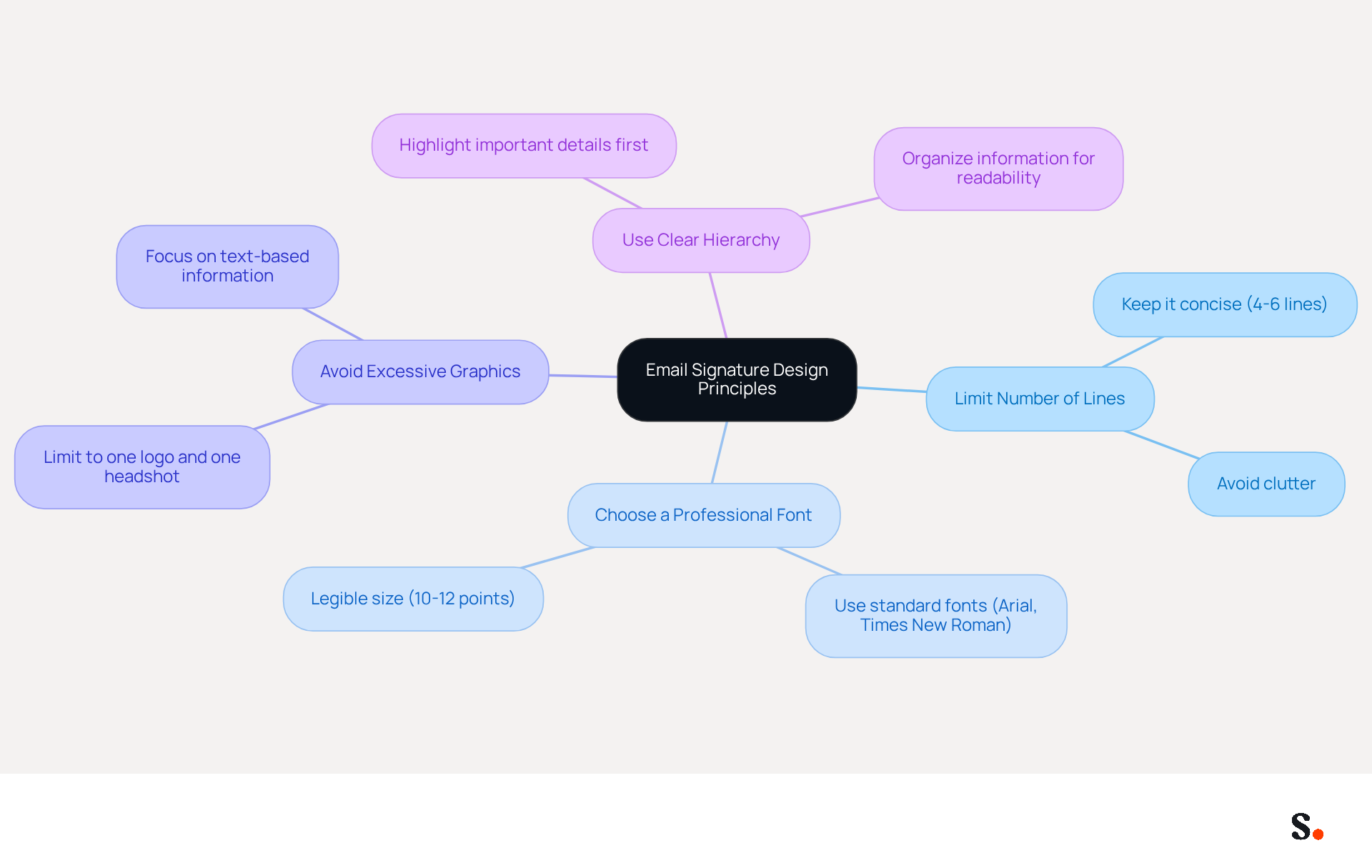 This mindmap outlines the key principles for designing an effective email signature. Each branch represents a different design tip, and the sub-branches provide additional details or examples to help you understand how to implement these tips in your own signature.