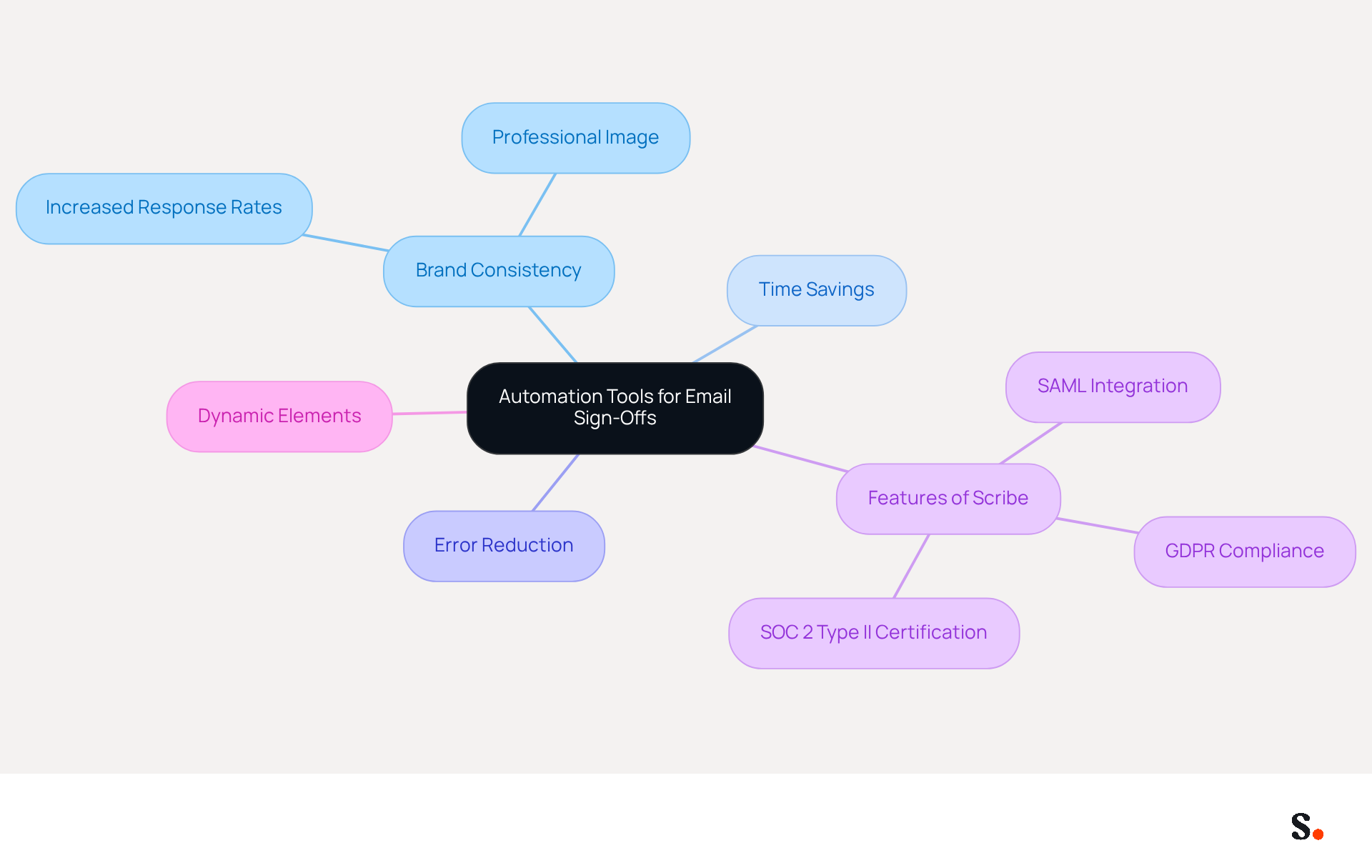This mindmap shows how automation tools can enhance email signature management. Start at the center with the main topic, then explore each branch to see how they contribute to better branding and efficiency. Each color-coded branch represents a different aspect of the benefits and features of using these tools. This mindmap shows how automation tools can enhance email signature management. Start at the center with the main topic, then explore each branch to see how they contribute to better branding and efficiency. Each color-coded branch represents a different aspect of the benefits and features of using these tools.