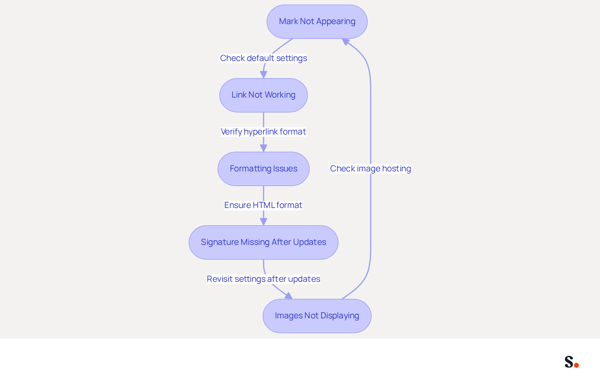 Each box in the flowchart represents a common problem you might face with your email signature. Follow the arrows to see the steps you can take to fix each issue, ensuring your email communications look professional. Each box in the flowchart represents a common problem you might face with your email signature. Follow the arrows to see the steps you can take to fix each issue, ensuring your email communications look professional.