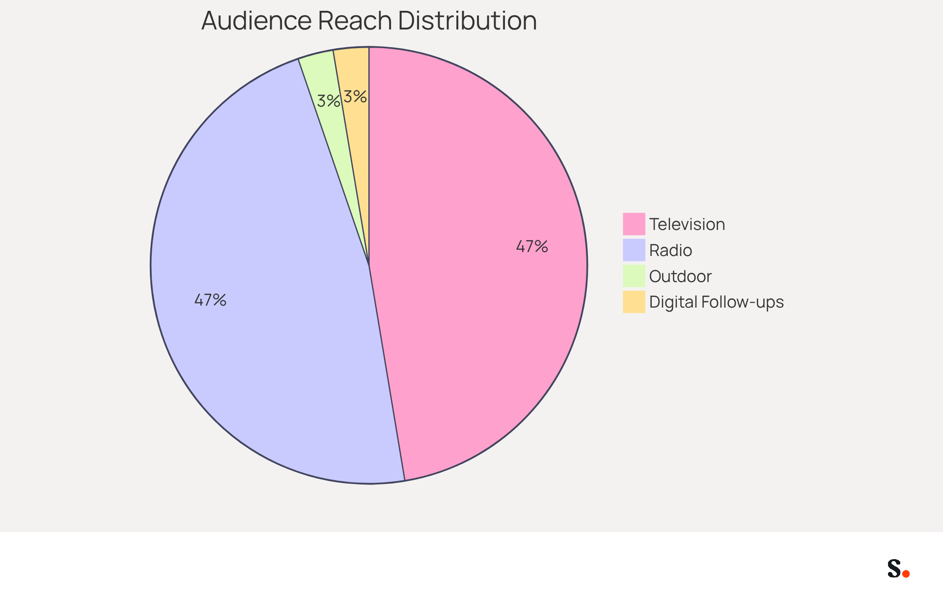 Each slice of the pie shows how much of the U.S. population is reached by different media channels. The bigger the slice, the more people that channel can connect with, helping companies understand where to focus their advertising efforts.