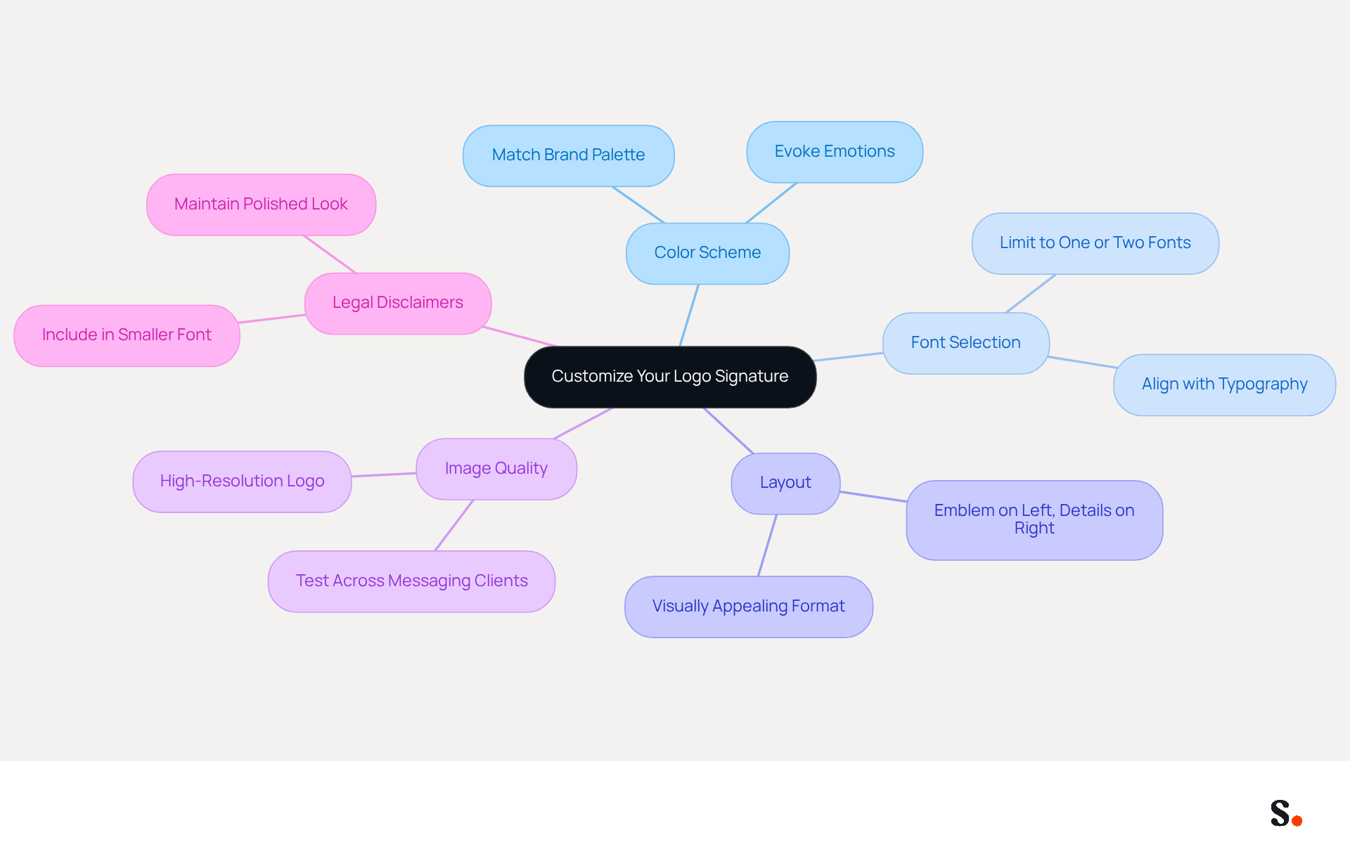 This mindmap starts with the main idea of customizing your logo signature at the center. Each branch represents a different aspect of customization, helping you understand how to maintain brand consistency. Follow the branches to explore each tip and see how they contribute to a cohesive professional image. This mindmap starts with the main idea of customizing your logo signature at the center. Each branch represents a different aspect of customization, helping you understand how to maintain brand consistency. Follow the branches to explore each tip and see how they contribute to a cohesive professional image.