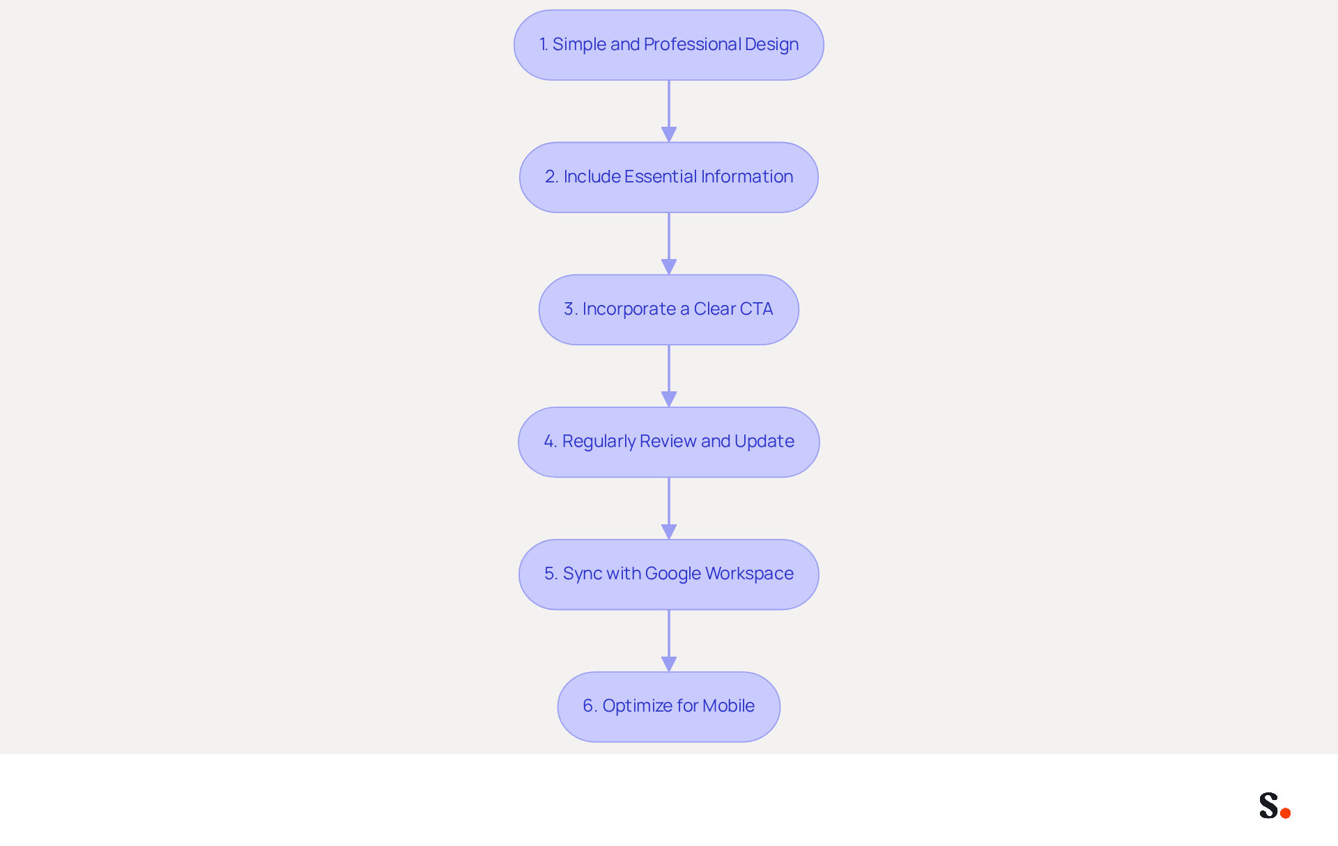 Each box represents a key practice for creating effective email signatures. Follow the arrows to see how each practice builds on the previous one, leading to better communication and engagement.