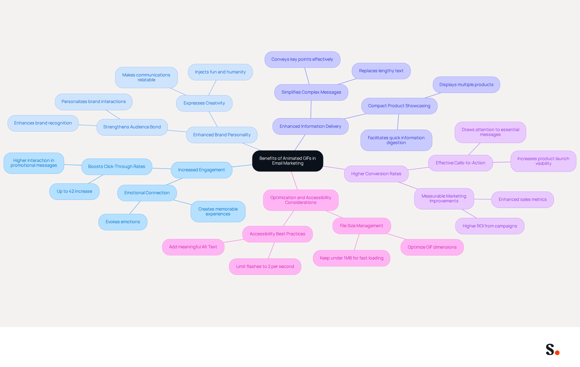 This mindmap illustrates how animated GIFs can enhance email marketing. Each branch represents a key benefit, and the sub-branches provide more details or examples. Follow the branches to see how each benefit contributes to better engagement and connection with audiences. This mindmap illustrates how animated GIFs can enhance email marketing. Each branch represents a key benefit, and the sub-branches provide more details or examples. Follow the branches to see how each benefit contributes to better engagement and connection with audiences.