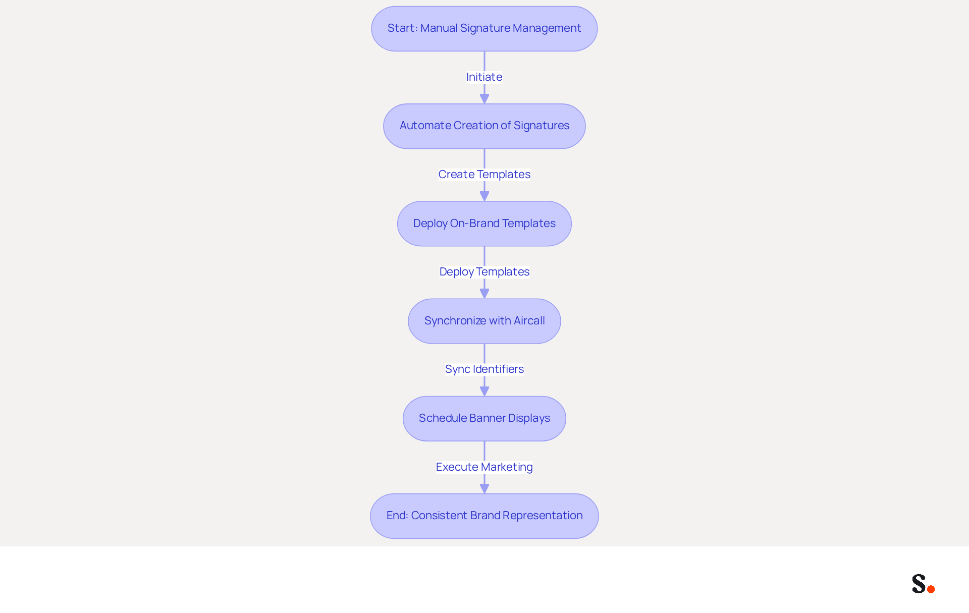 This flowchart shows how Scribe automates the management of email signatures. Each box represents a step in the process, and the arrows indicate the flow from one step to the next. Following this path helps ensure that every email sent reflects the brand consistently and professionally. This flowchart shows how Scribe automates the management of email signatures. Each box represents a step in the process, and the arrows indicate the flow from one step to the next. Following this path helps ensure that every email sent reflects the brand consistently and professionally.