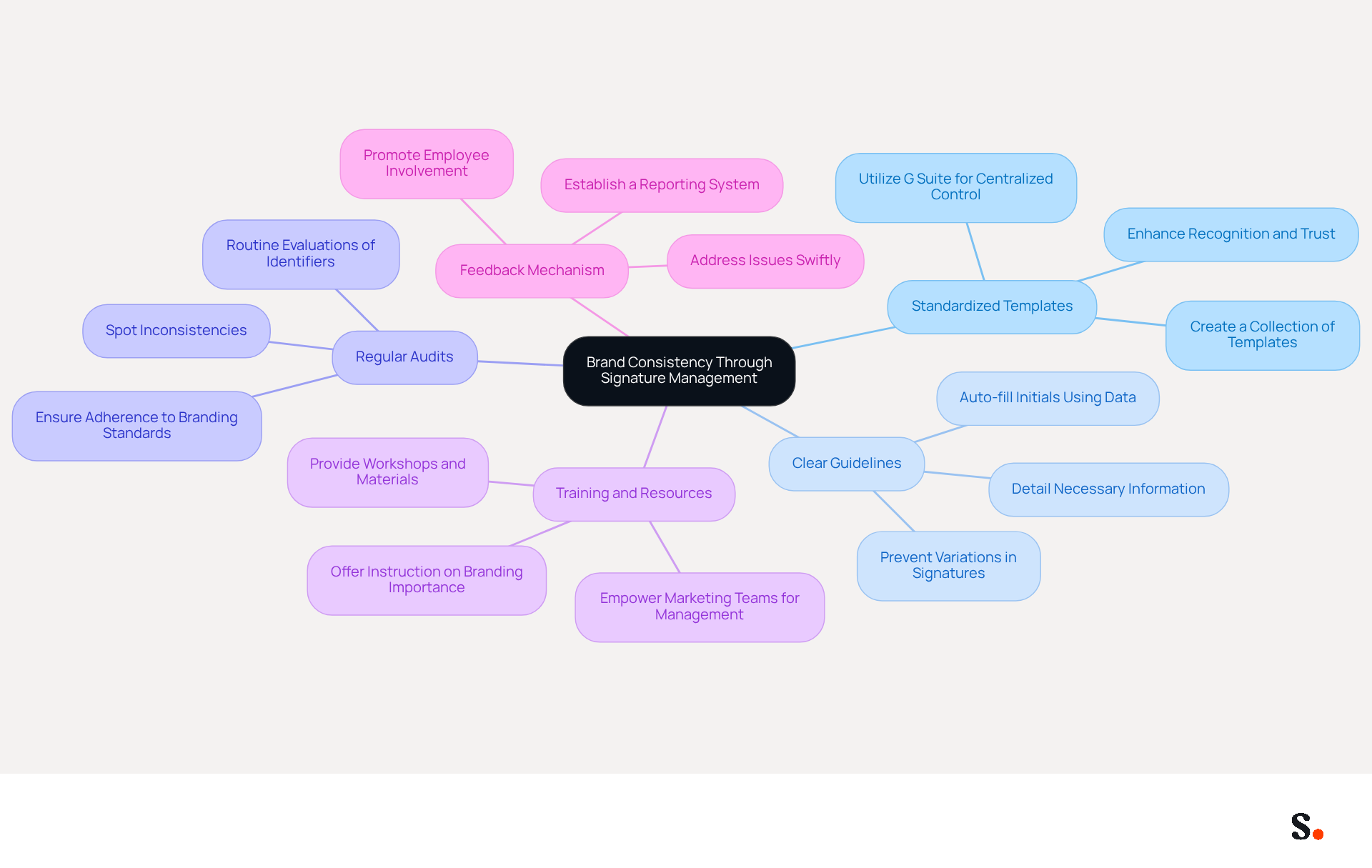 This mindmap starts with the central idea of brand consistency and branches out into key strategies. Each branch represents a different approach to maintaining a unified brand image, with further details on how each strategy contributes to the overall goal. This mindmap starts with the central idea of brand consistency and branches out into key strategies. Each branch represents a different approach to maintaining a unified brand image, with further details on how each strategy contributes to the overall goal.