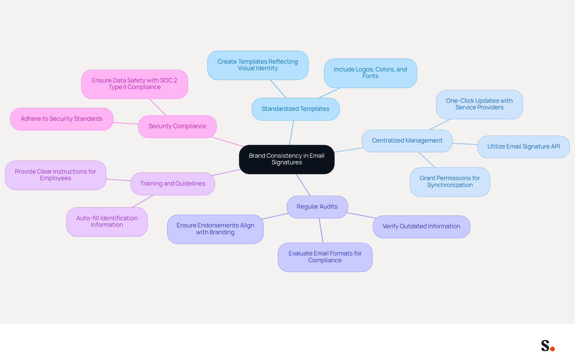 This mindmap starts with the central idea of maintaining brand consistency in email signatures. Each branch represents a key strategy, and the sub-branches provide more details on how to implement these strategies. Follow the branches to see how each part contributes to the overall goal of a cohesive brand image. This mindmap starts with the central idea of maintaining brand consistency in email signatures. Each branch represents a key strategy, and the sub-branches provide more details on how to implement these strategies. Follow the branches to see how each part contributes to the overall goal of a cohesive brand image.
