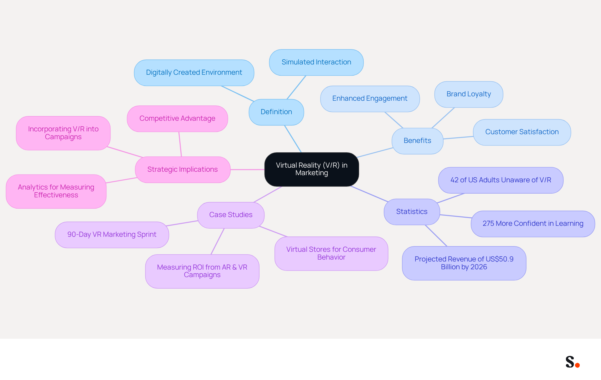 This mindmap starts with the central idea of V/R in marketing, branching out to show its definition, benefits, relevant statistics, case studies, and strategic implications. Each branch represents a different aspect of V/R, helping you see how they connect and contribute to the overall understanding of this technology. This mindmap starts with the central idea of V/R in marketing, branching out to show its definition, benefits, relevant statistics, case studies, and strategic implications. Each branch represents a different aspect of V/R, helping you see how they connect and contribute to the overall understanding of this technology.