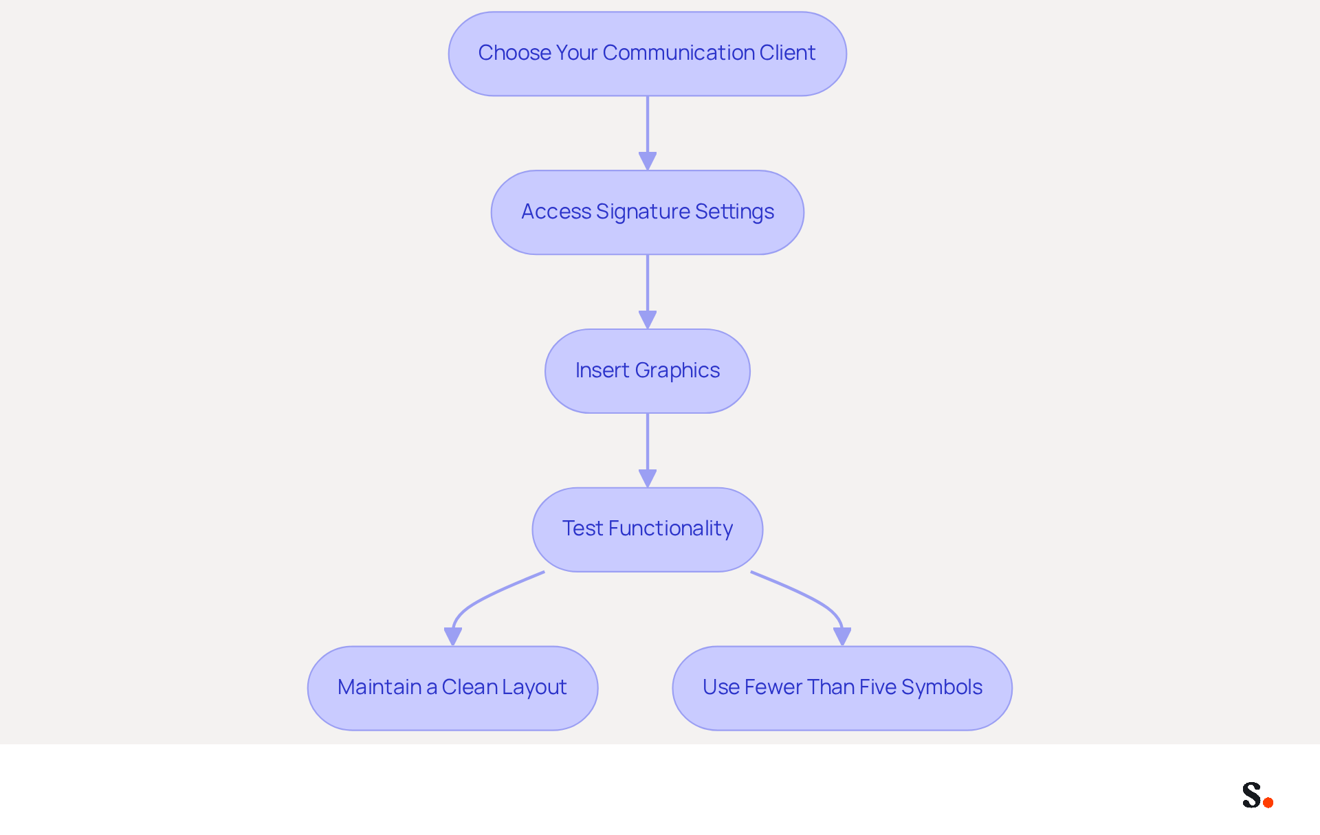 Each box represents a step in the process of adding social media icons to your email signature. Follow the arrows to see the order of actions, and check the side notes for tips and important statistics to keep your signature professional and effective. Each box represents a step in the process of adding social media icons to your email signature. Follow the arrows to see the order of actions, and check the side notes for tips and important statistics to keep your signature professional and effective.