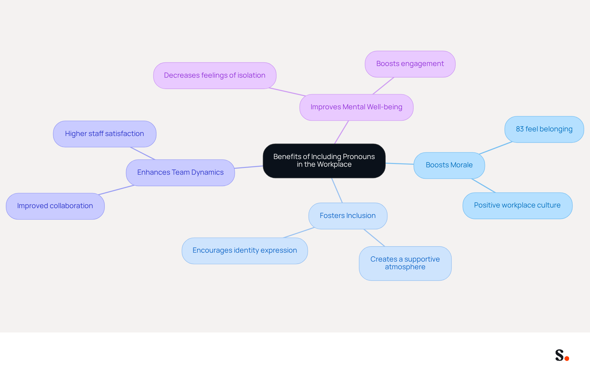 This mindmap illustrates how including pronouns in the workplace can lead to various positive outcomes. Each branch represents a key benefit, and the sub-branches provide supporting details and examples. Follow the branches to see how these ideas connect and contribute to a more inclusive work environment.