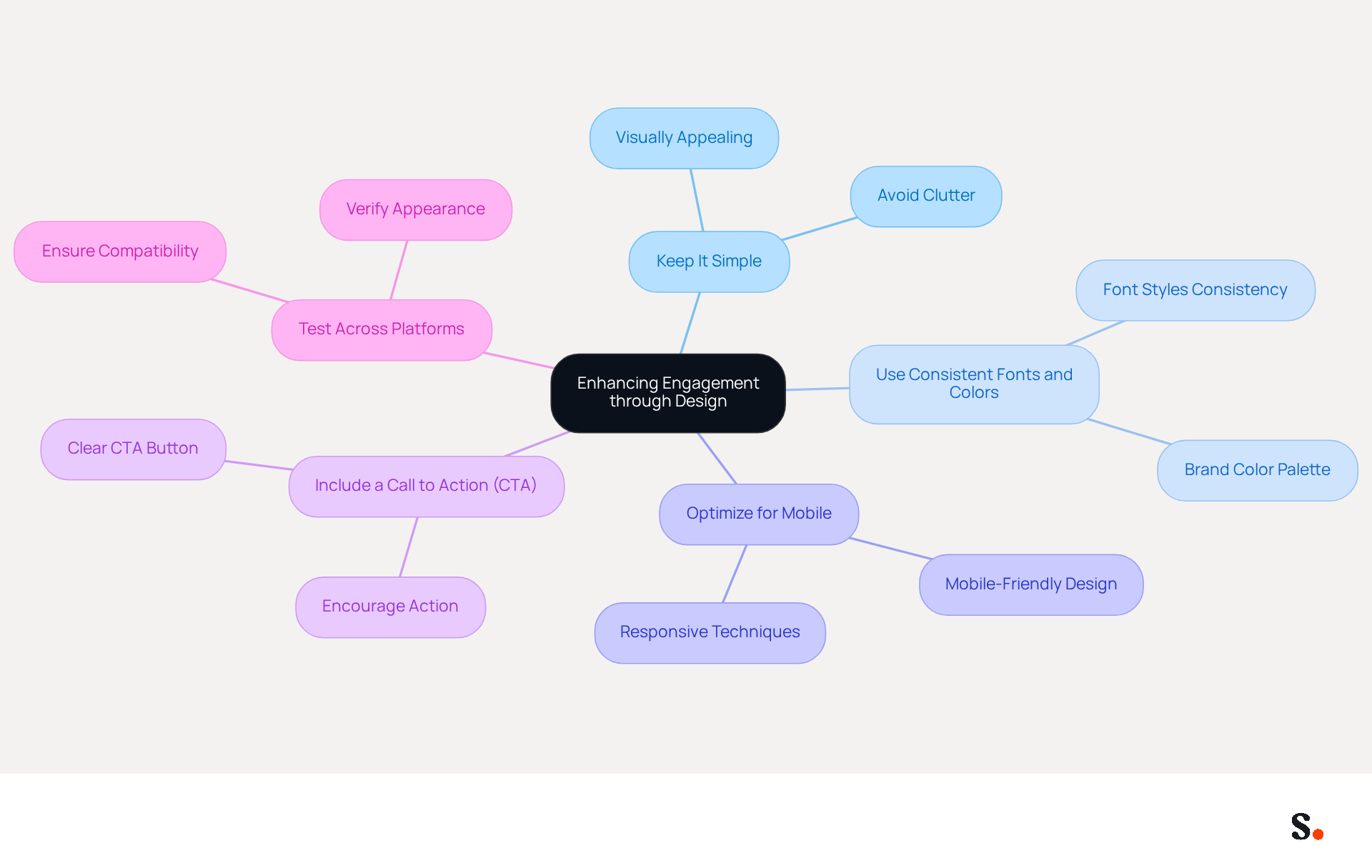 This mindmap shows how to improve engagement through design. Start at the center with the main idea, then follow the branches to explore each principle and its details. Each branch represents a key design principle that can help make your messages more effective.