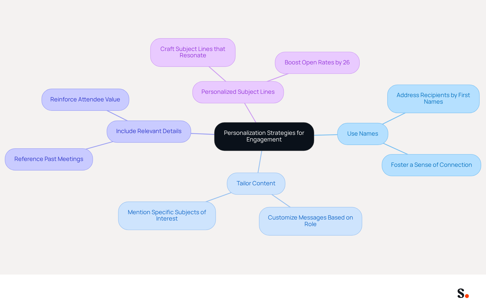 This mindmap shows how to personalize meeting invitations to engage your audience better. Start at the center with the main idea, then follow the branches to see specific strategies and their details. Each color represents a different strategy, making it easy to understand how they connect. This mindmap shows how to personalize meeting invitations to engage your audience better. Start at the center with the main idea, then follow the branches to see specific strategies and their details. Each color represents a different strategy, making it easy to understand how they connect.