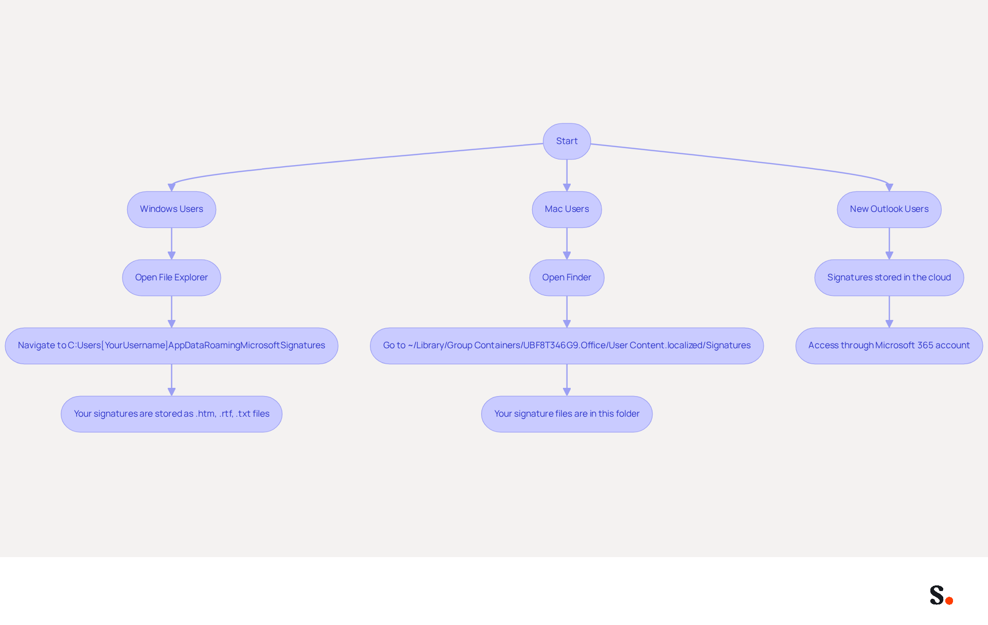 This flowchart guides you through where to find your Outlook signatures based on your operating system. Follow the arrows to see the steps for Windows, Mac, or New Outlook users. Each path leads to the specific location where your signatures are stored. This flowchart guides you through where to find your Outlook signatures based on your operating system. Follow the arrows to see the steps for Windows, Mac, or New Outlook users. Each path leads to the specific location where your signatures are stored.