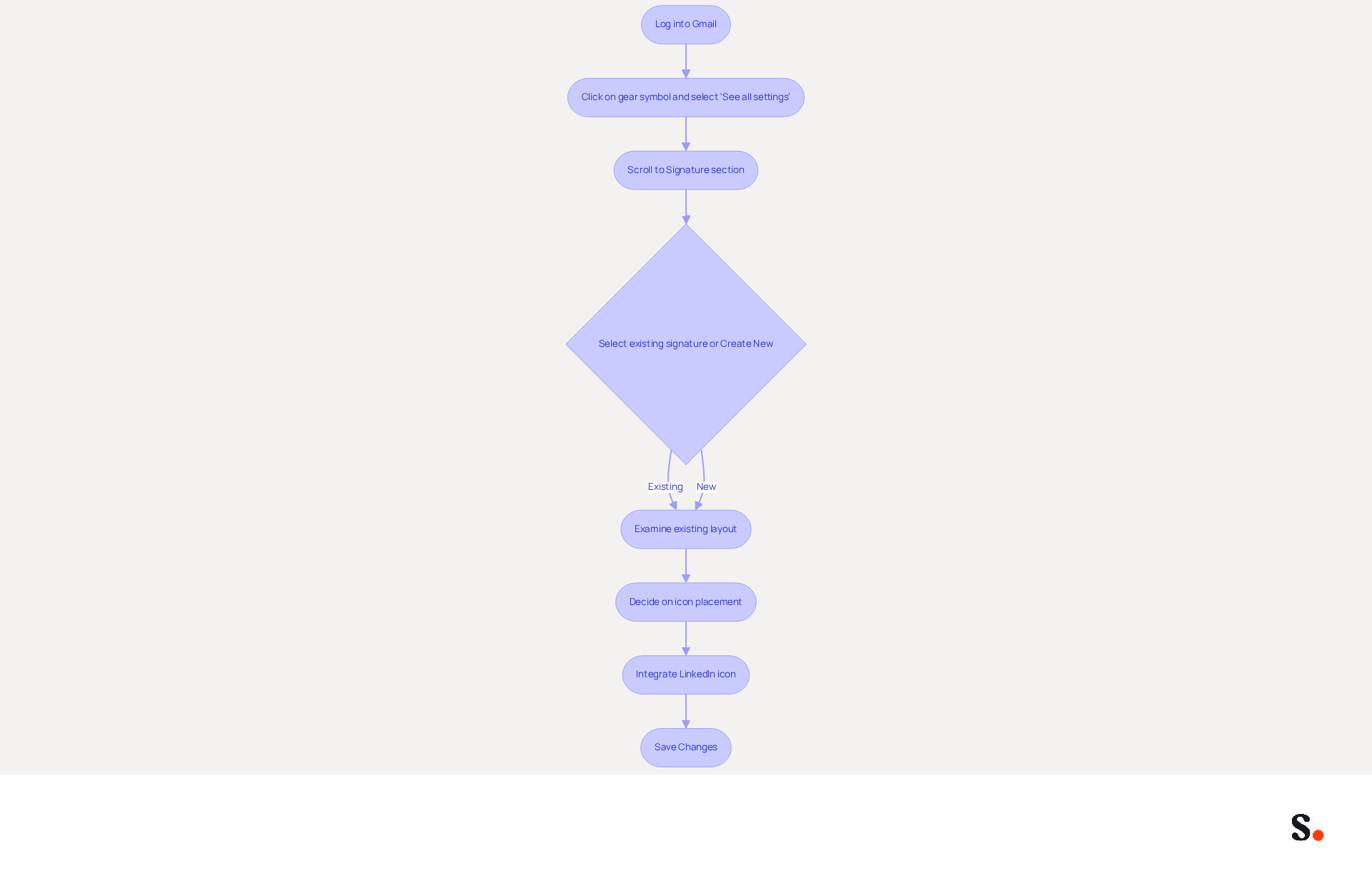 Follow the arrows to see each step in the process of adding a LinkedIn icon to your email signature. Each box represents an action you need to take, starting from logging into Gmail to integrating the icon. Follow the arrows to see each step in the process of adding a LinkedIn icon to your email signature. Each box represents an action you need to take, starting from logging into Gmail to integrating the icon.
