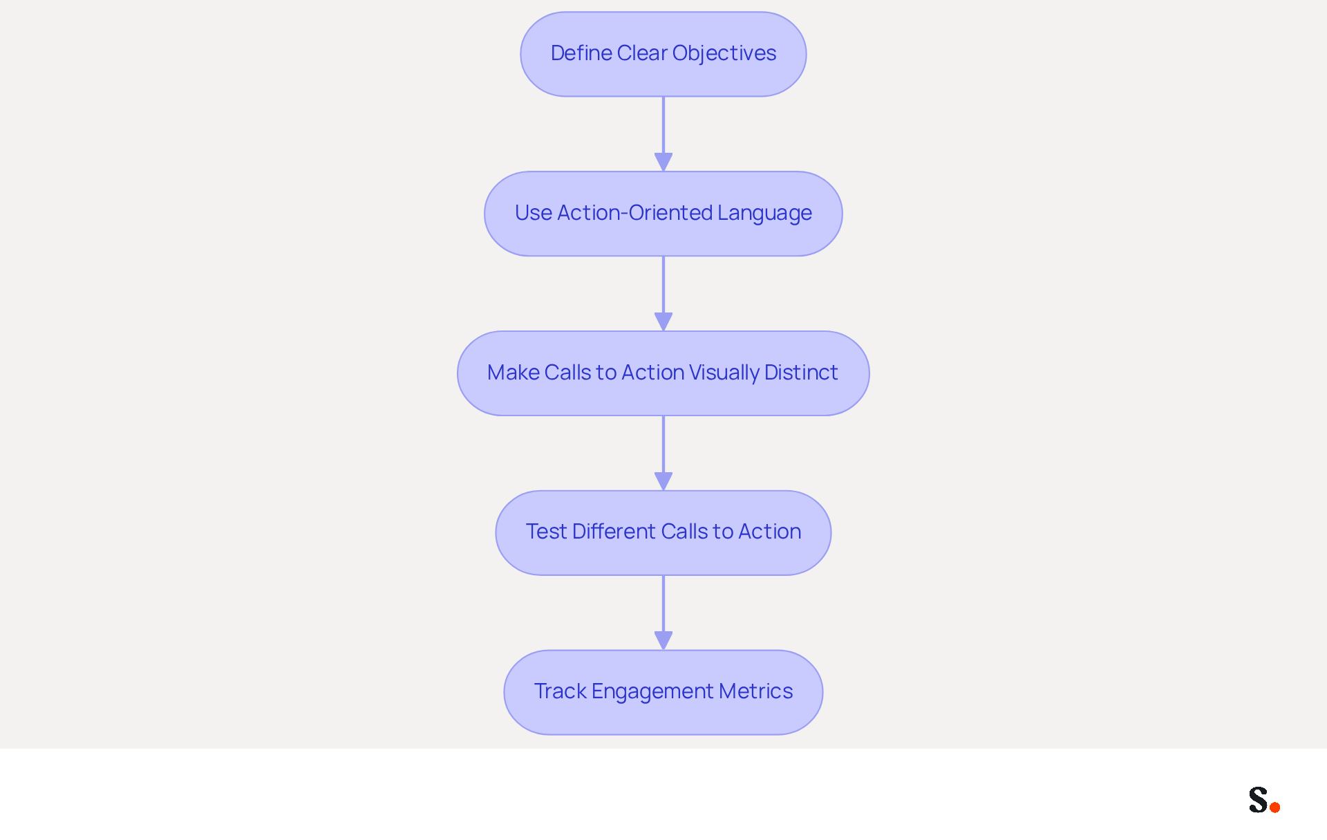 Each box represents a step you can take to improve your email signatures. Follow the arrows to see how each practice leads to the next, helping you create more engaging communications.