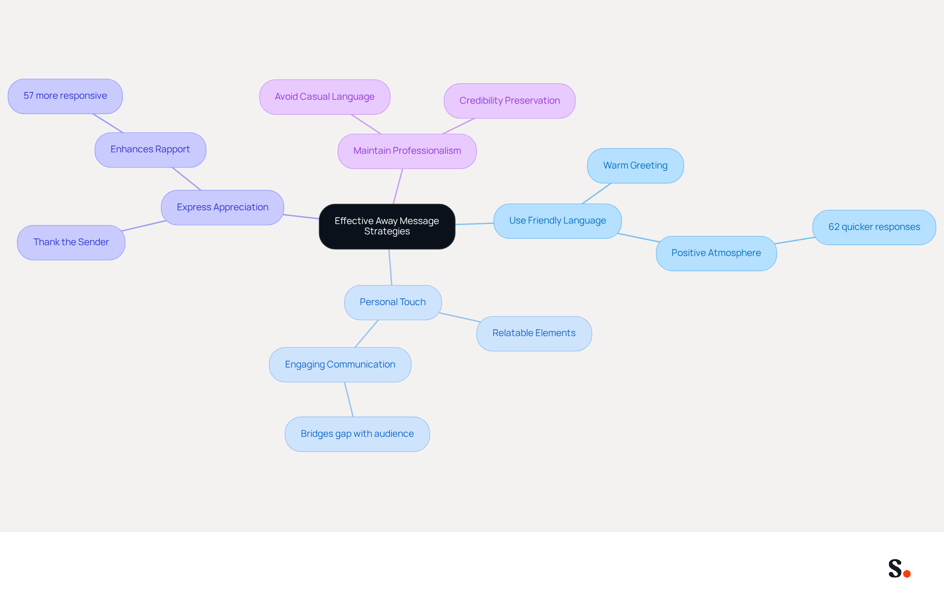 This mindmap shows different strategies for creating an engaging away message. Each branch represents a strategy, and the sub-branches highlight key points that explain why each strategy is important. Follow the branches to see how each strategy contributes to better communication. This mindmap shows different strategies for creating an engaging away message. Each branch represents a strategy, and the sub-branches highlight key points that explain why each strategy is important. Follow the branches to see how each strategy contributes to better communication.