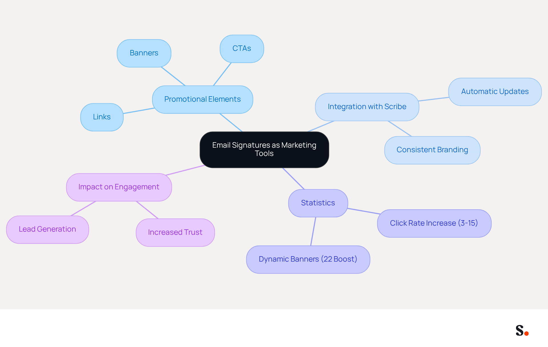 This mindmap shows how email signatures can be transformed into powerful marketing tools. Start at the center with the main idea, then explore the different strategies and statistics that highlight their effectiveness. Each branch represents a different aspect of using email signatures for promotions. This mindmap shows how email signatures can be transformed into powerful marketing tools. Start at the center with the main idea, then explore the different strategies and statistics that highlight their effectiveness. Each branch represents a different aspect of using email signatures for promotions.