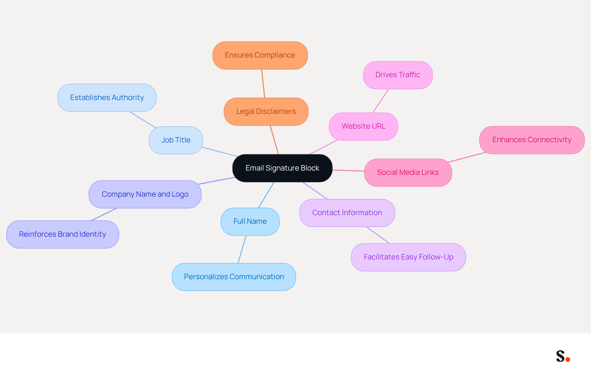 This mindmap starts with the main idea of an email signature block at the center. Each branch represents a key component that should be included, and the sub-branches explain why each part is important. Follow the branches to understand how each element contributes to effective email communication. This mindmap starts with the main idea of an email signature block at the center. Each branch represents a key component that should be included, and the sub-branches explain why each part is important. Follow the branches to understand how each element contributes to effective email communication.