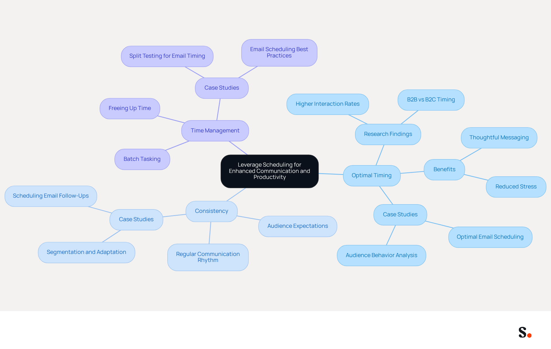 The central idea represents the overall theme of using scheduling for emails. Each branch shows a key benefit, and the sub-branches provide more details or examples related to that benefit. This structure helps you see how each advantage connects back to the main topic.