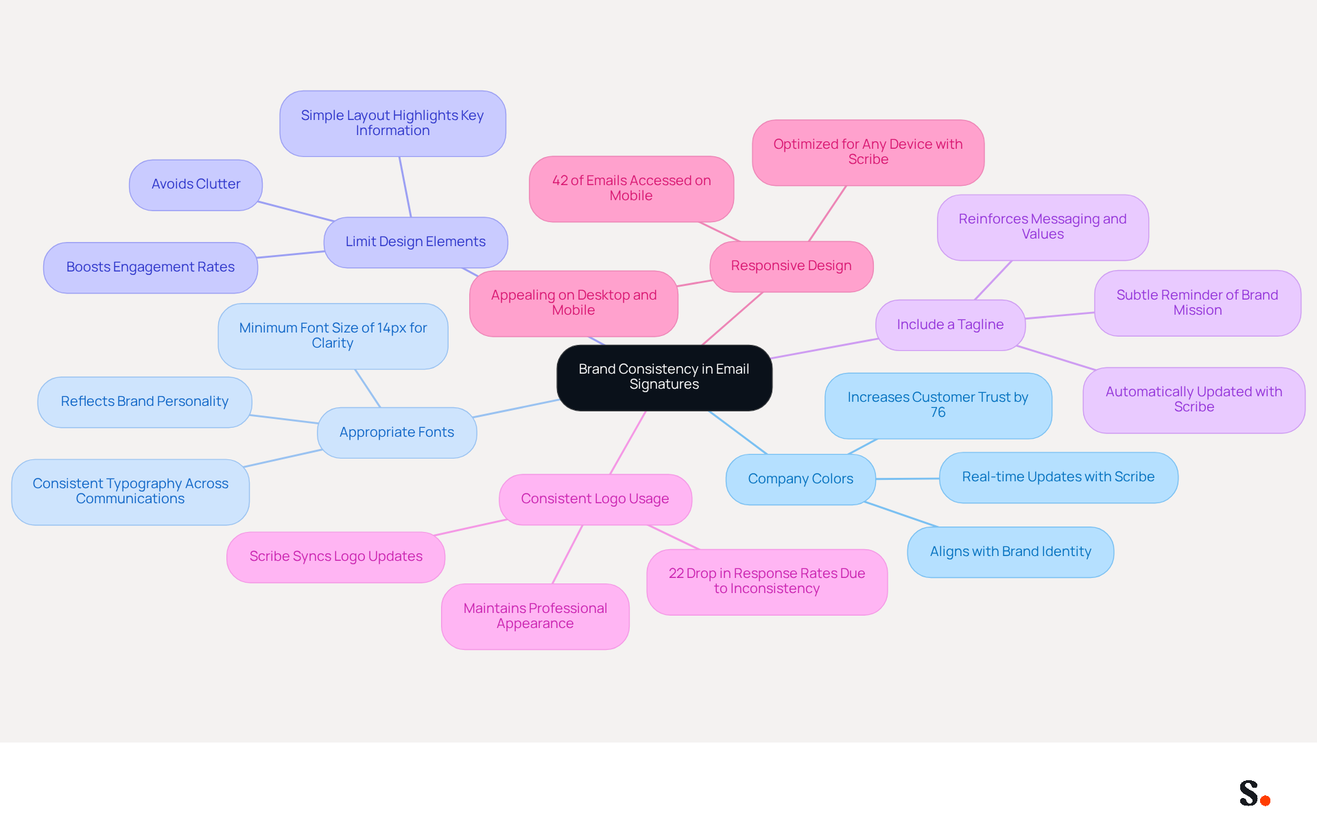 The central node represents the main theme of brand consistency. Each branch shows a specific best practice, and the sub-branches provide additional details or benefits related to that practice. This layout helps you see how each practice contributes to a cohesive brand identity. The central node represents the main theme of brand consistency. Each branch shows a specific best practice, and the sub-branches provide additional details or benefits related to that practice. This layout helps you see how each practice contributes to a cohesive brand identity.