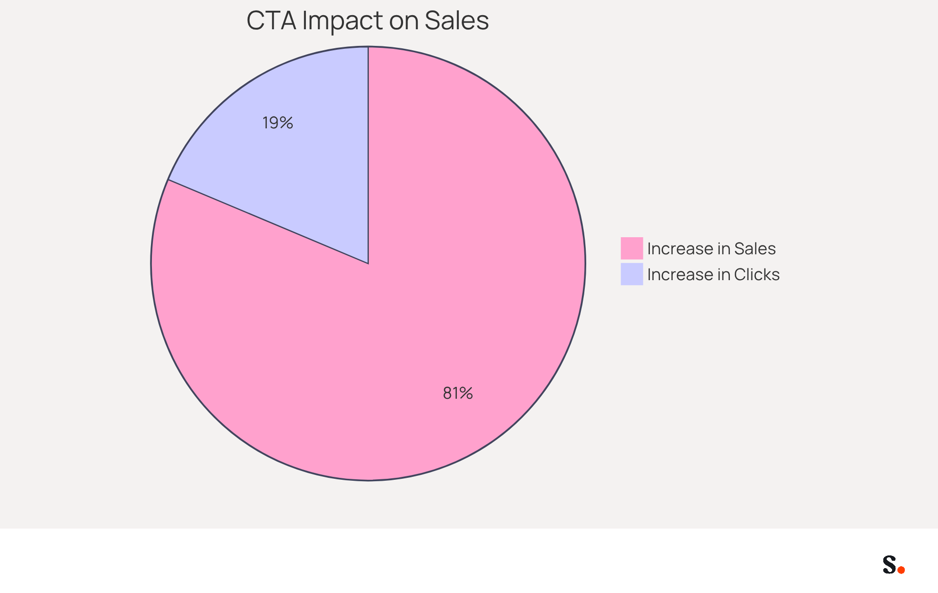 This chart shows how much calls-to-action can boost engagement and sales. The blue slice represents the increase in clicks, while the green slice shows the increase in sales. The bigger the slice, the more significant the impact! This chart shows how much calls-to-action can boost engagement and sales. The blue slice represents the increase in clicks, while the green slice shows the increase in sales. The bigger the slice, the more significant the impact!