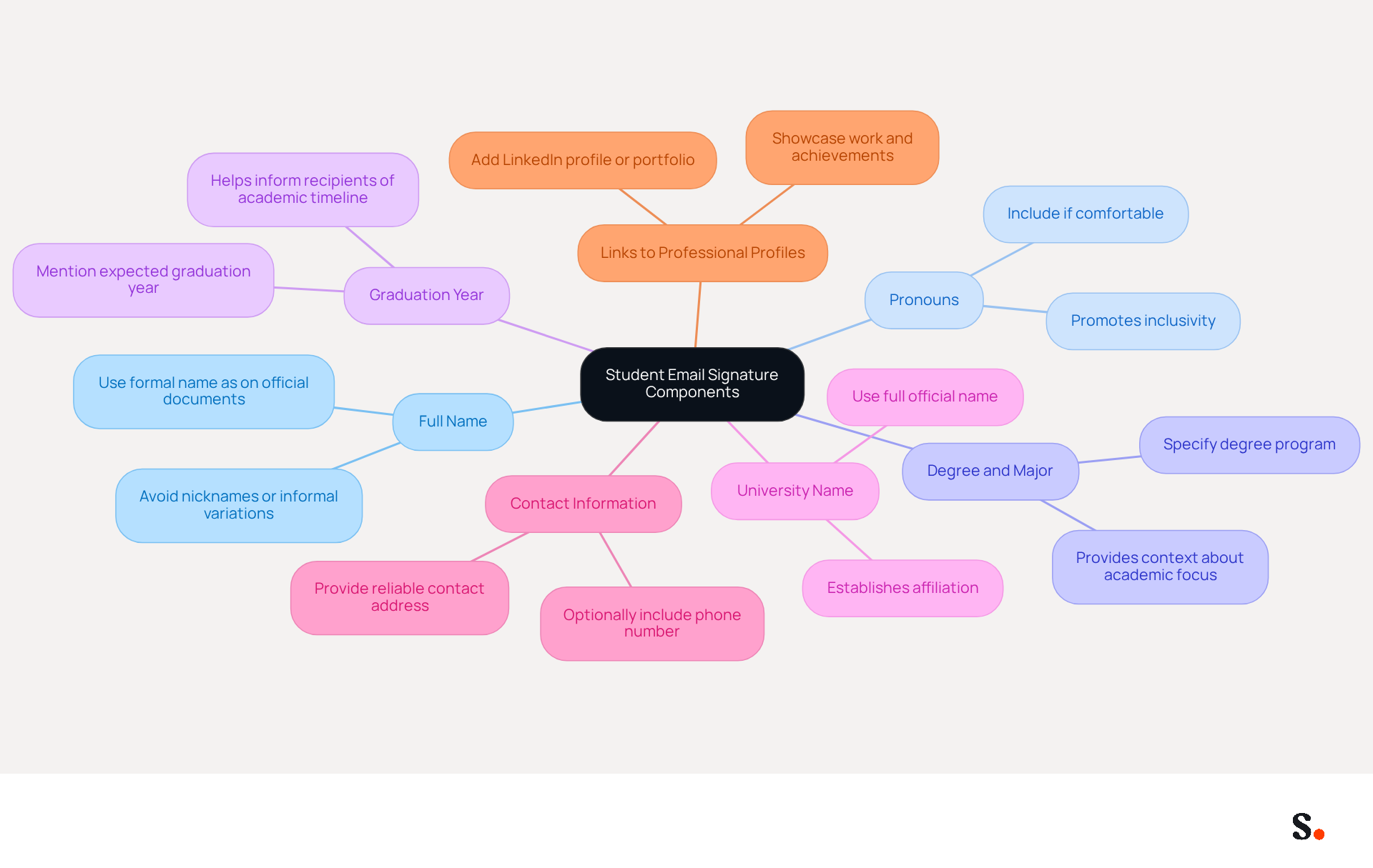 This mindmap shows the key elements to include in a student email signature. Start at the center with the main topic, then follow the branches to see each component and its importance. Each color-coded branch helps you quickly identify different aspects of the signature. This mindmap shows the key elements to include in a student email signature. Start at the center with the main topic, then follow the branches to see each component and its importance. Each color-coded branch helps you quickly identify different aspects of the signature.
