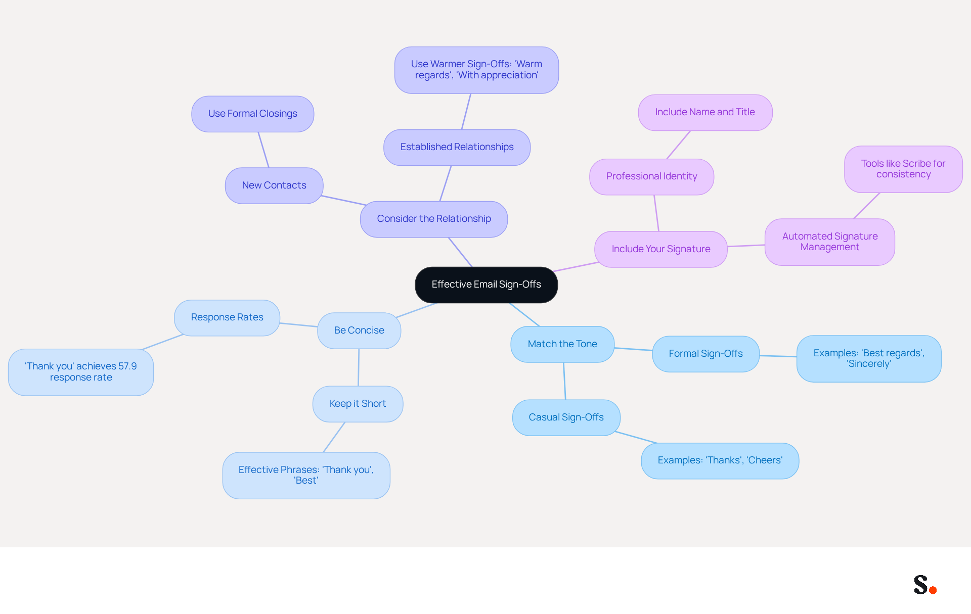 This mindmap starts with the main idea of effective email sign-offs at the center. Each branch represents a guideline, and the sub-branches provide more details about each guideline. Follow the branches to understand how to improve your email sign-offs!