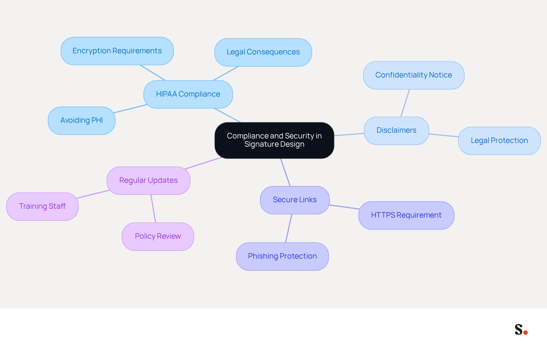 This mindmap starts with the main idea at the center and branches out into key areas of focus. Each branch represents a crucial aspect of ensuring compliance and security in email signatures, helping you see how they connect and contribute to overall best practices.