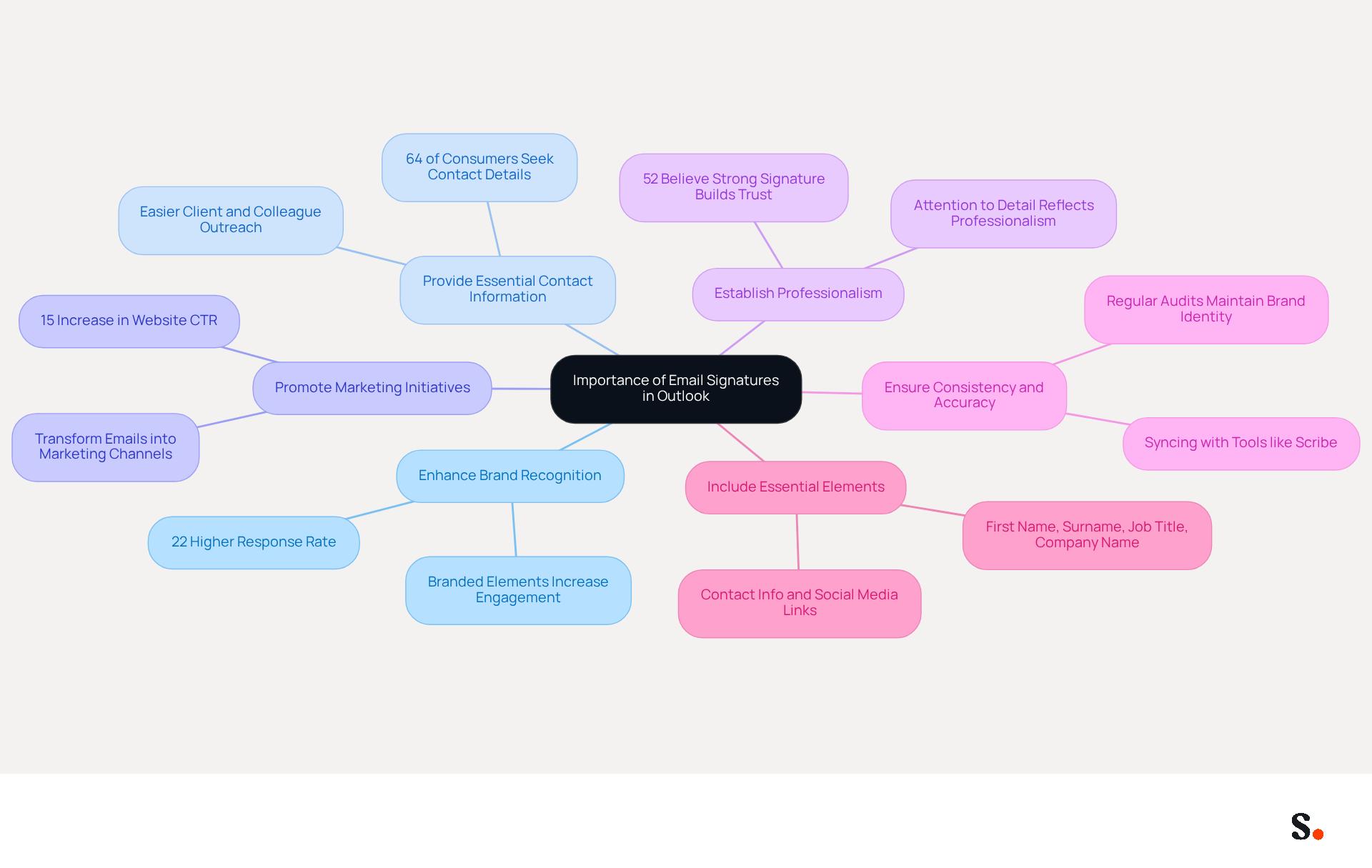 This mindmap illustrates the key benefits of using email signatures in Outlook. Each branch represents a different advantage, showing how they contribute to your professional identity and communication effectiveness. Follow the branches to explore each benefit and its significance. This mindmap illustrates the key benefits of using email signatures in Outlook. Each branch represents a different advantage, showing how they contribute to your professional identity and communication effectiveness. Follow the branches to explore each benefit and its significance.