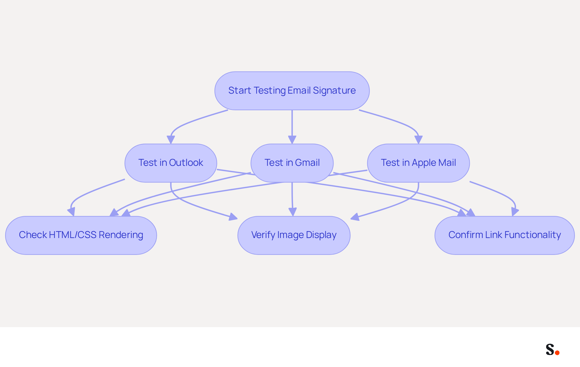 This flowchart guides you through the steps to ensure your email signature looks professional across different email clients. Follow the arrows to see what to test in each client and what specific aspects to check. This flowchart guides you through the steps to ensure your email signature looks professional across different email clients. Follow the arrows to see what to test in each client and what specific aspects to check.