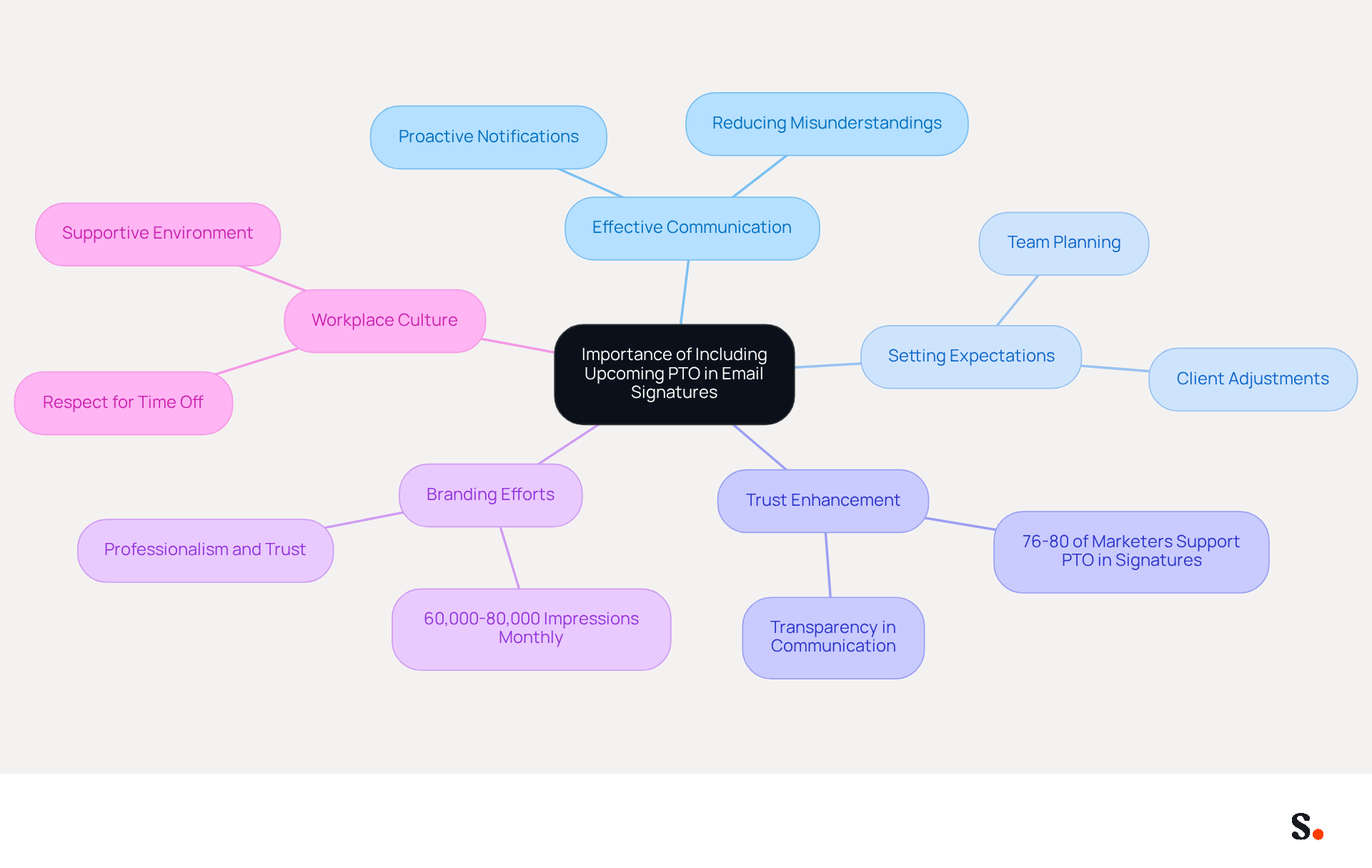This mindmap starts with the main idea in the center and branches out to show how including PTO in email signatures impacts communication, trust, branding, and workplace culture. Each branch represents a different aspect, making it easy to see how they connect to the central theme. This mindmap starts with the main idea in the center and branches out to show how including PTO in email signatures impacts communication, trust, branding, and workplace culture. Each branch represents a different aspect, making it easy to see how they connect to the central theme.