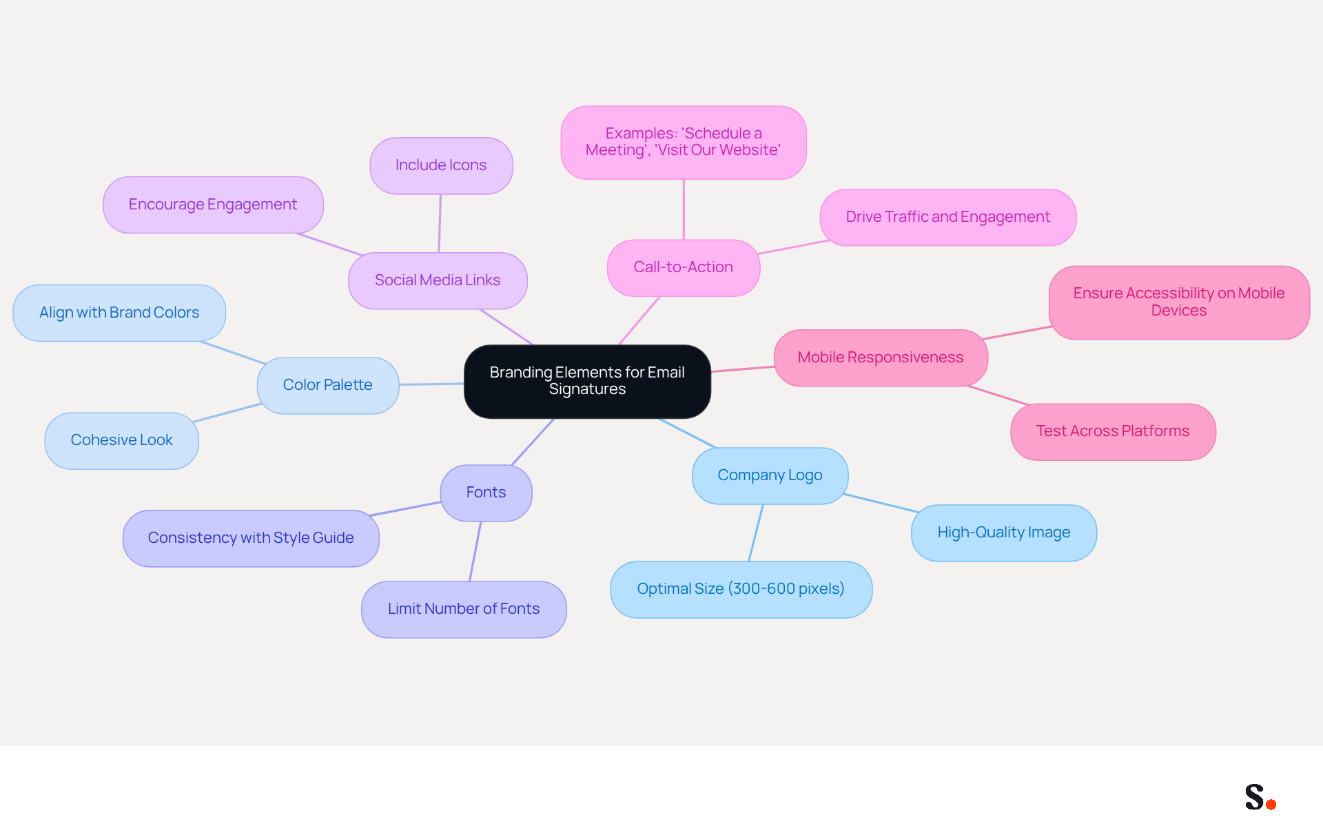 This mindmap starts with the main idea of branding elements for email signatures at the center. Each branch represents a key component that contributes to a strong brand identity. Follow the branches to explore tips and details about each element, helping you understand how to create a cohesive and professional email signature. This mindmap starts with the main idea of branding elements for email signatures at the center. Each branch represents a key component that contributes to a strong brand identity. Follow the branches to explore tips and details about each element, helping you understand how to create a cohesive and professional email signature.