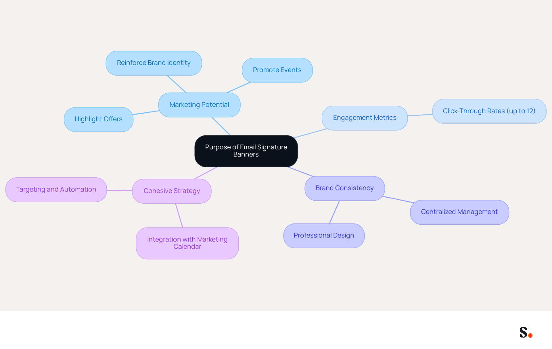This mindmap illustrates the various purposes and benefits of email signature banners. Start at the center with the main idea, then explore how these banners can enhance marketing efforts, improve engagement, and maintain brand consistency. This mindmap illustrates the various purposes and benefits of email signature banners. Start at the center with the main idea, then explore how these banners can enhance marketing efforts, improve engagement, and maintain brand consistency.