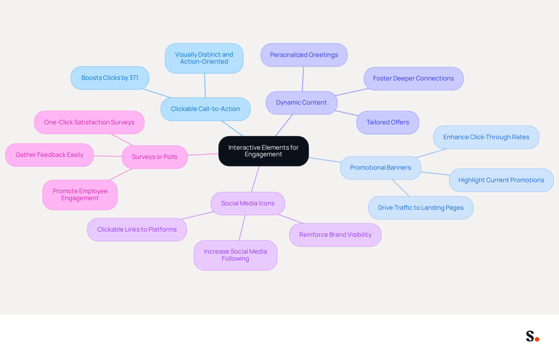 This mindmap starts with the main idea of adding interactive elements to email signatures. Each branch represents a different strategy, showing how they can improve engagement. Follow the branches to see the specific actions and benefits associated with each element. This mindmap starts with the main idea of adding interactive elements to email signatures. Each branch represents a different strategy, showing how they can improve engagement. Follow the branches to see the specific actions and benefits associated with each element.