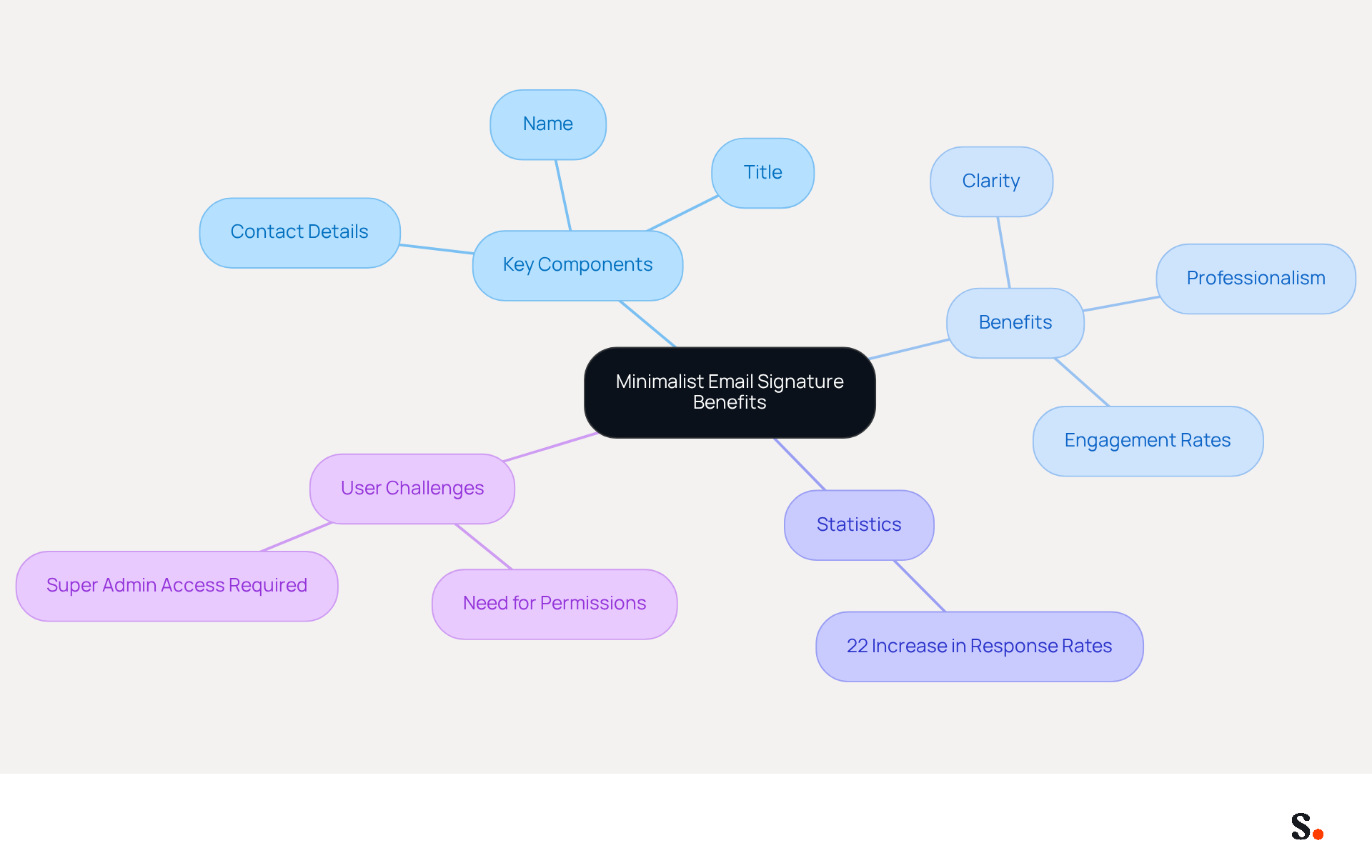 This mindmap starts with the main idea of minimalist email signatures at the center. Each branch represents a different aspect, like key components, benefits, and challenges. Follow the branches to see how everything connects and supports the idea of improving communication through simplicity. This mindmap starts with the main idea of minimalist email signatures at the center. Each branch represents a different aspect, like key components, benefits, and challenges. Follow the branches to see how everything connects and supports the idea of improving communication through simplicity.