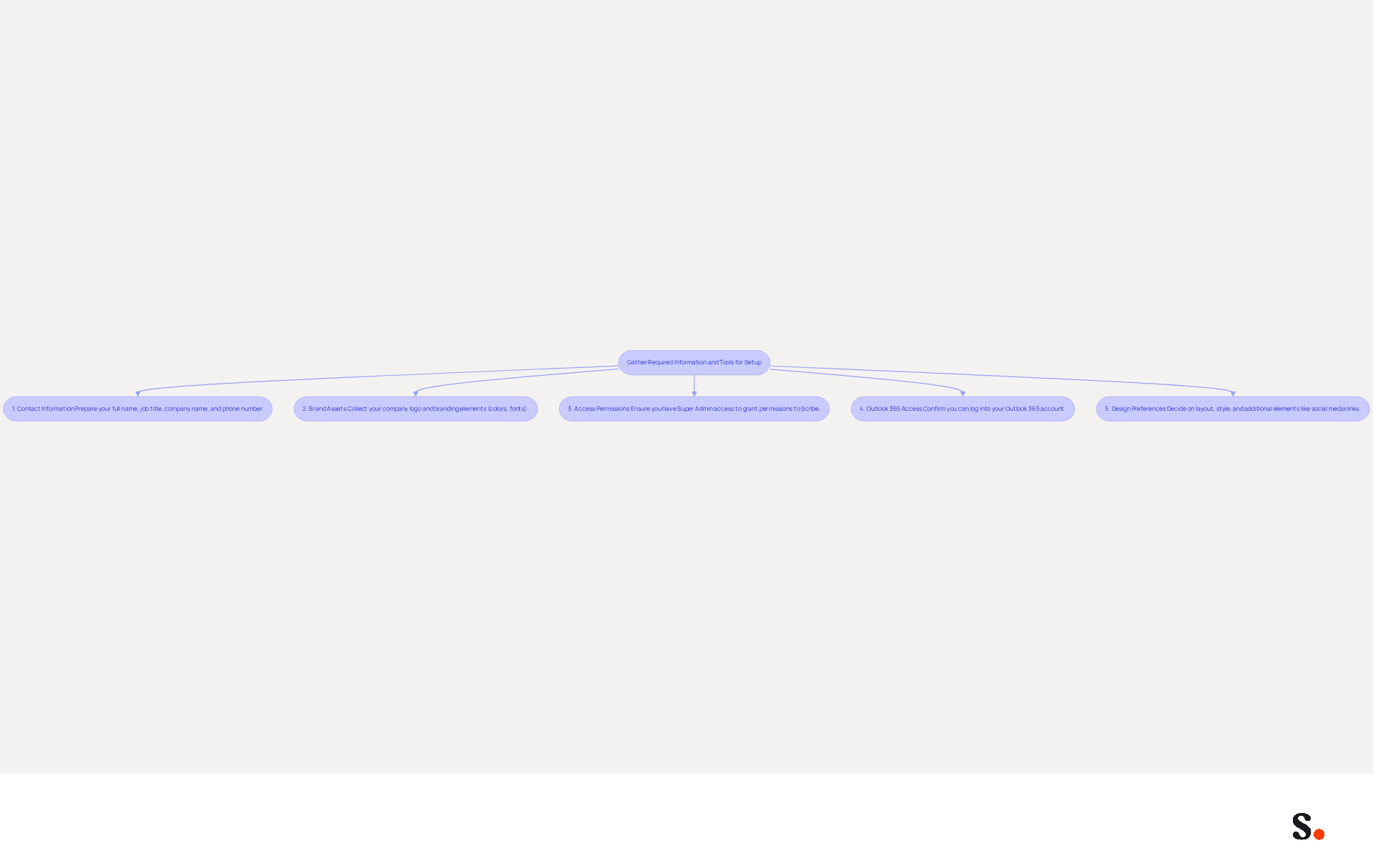 This flowchart guides you through the process of setting up your email signature. Each box represents a step you need to complete, from gathering your contact information to confirming your design preferences. Follow the arrows to ensure you don't miss any important components!