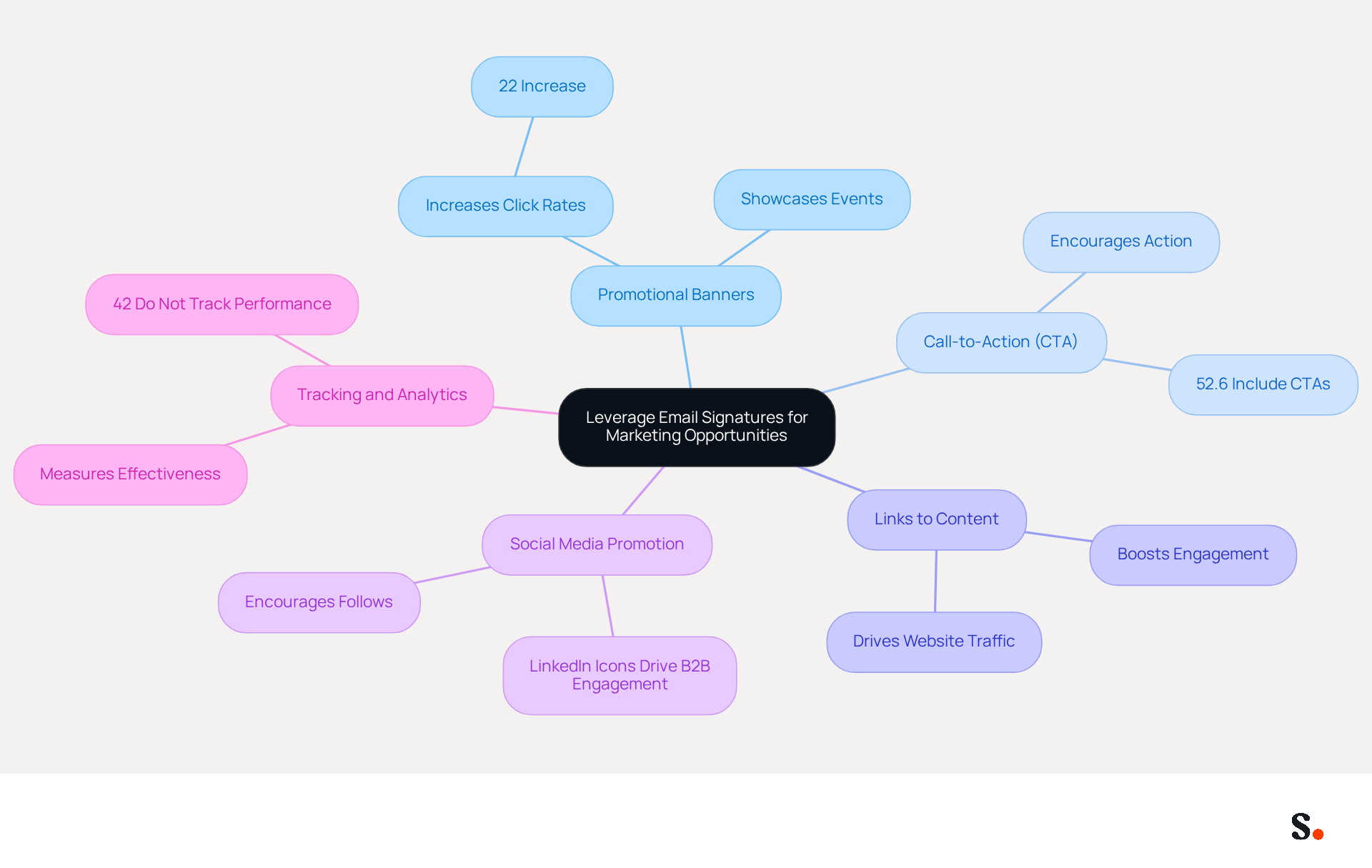 This mindmap starts with the main idea of using email signatures for marketing. Each branch represents a different strategy that law firms can use, and the sub-branches provide additional details or benefits of those strategies. Follow the branches to explore how each strategy can enhance engagement and visibility.