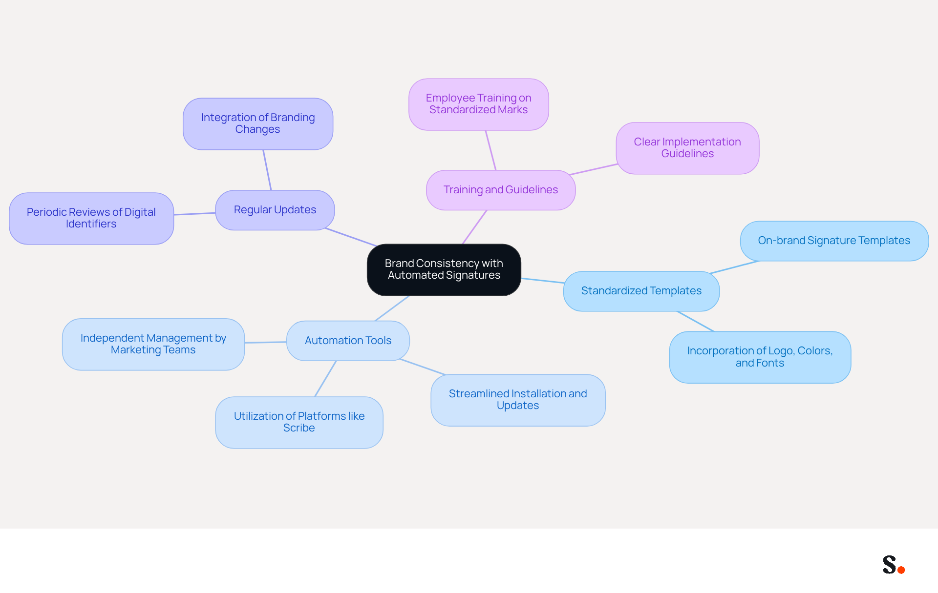 Start at the center with the main goal of brand consistency, then follow the branches to explore each key area that supports this goal. Each branch represents a crucial aspect of implementing automated signatures, helping you understand how they work together to strengthen your brand.