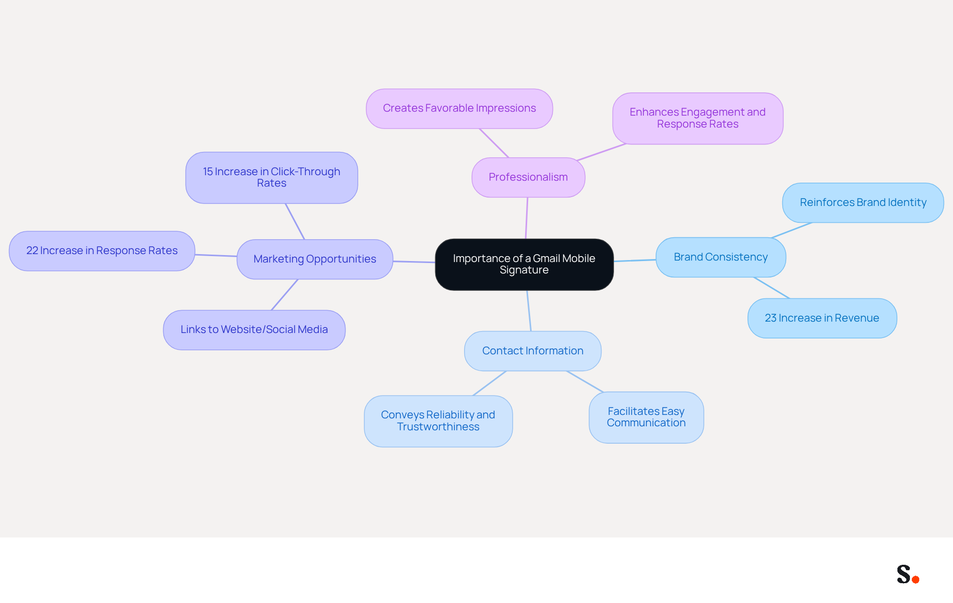 This mindmap illustrates why having a Gmail mobile signature is important. Each branch represents a key reason, and the sub-branches provide additional details or statistics that support that reason. Follow the branches to understand how each aspect contributes to maintaining professionalism in your communications. This mindmap illustrates why having a Gmail mobile signature is important. Each branch represents a key reason, and the sub-branches provide additional details or statistics that support that reason. Follow the branches to understand how each aspect contributes to maintaining professionalism in your communications.