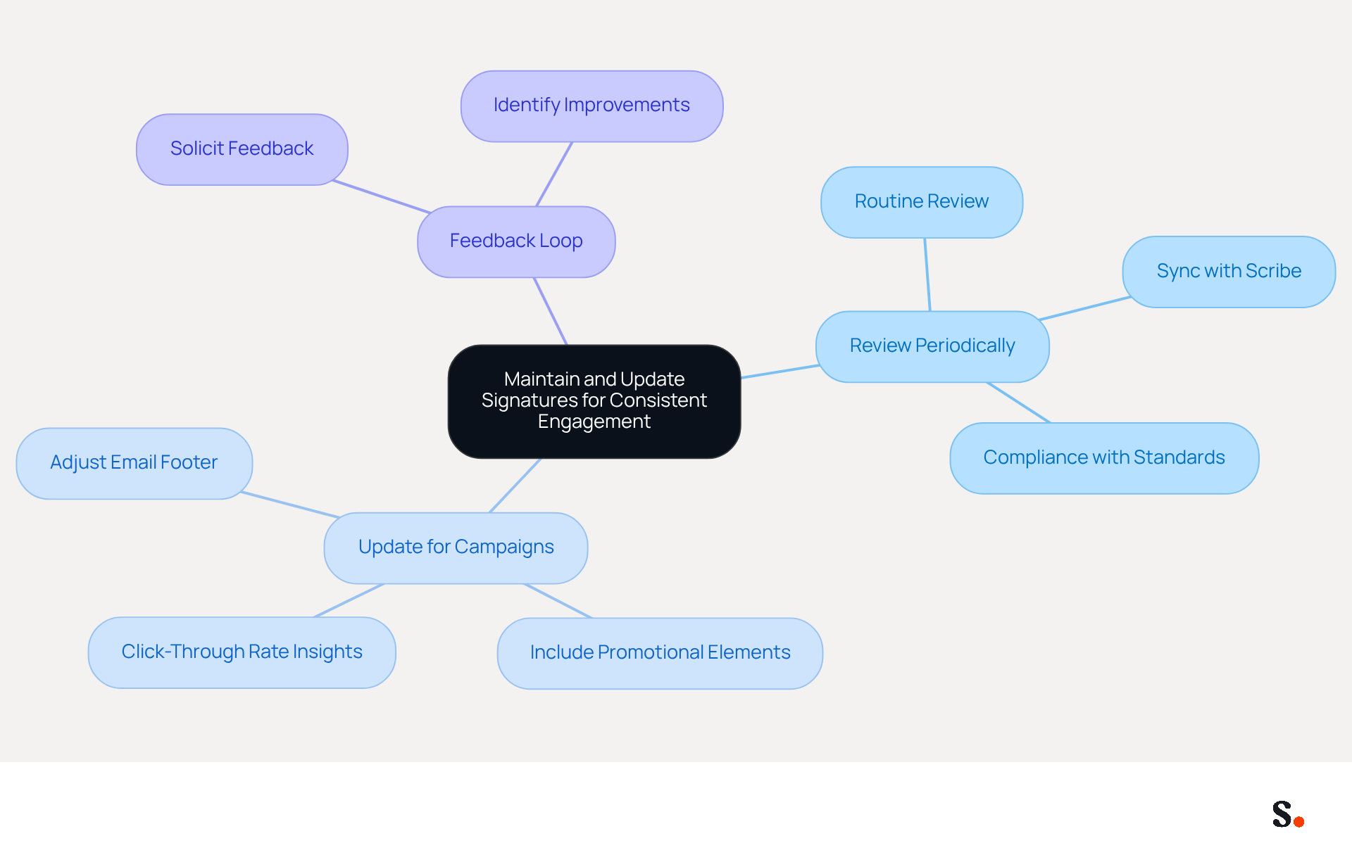 This mindmap starts with the main idea of maintaining email signatures at the center. Each branch represents a key practice, and the sub-branches provide specific actions or insights related to that practice. Follow the branches to see how each aspect contributes to effective communication and branding. This mindmap starts with the main idea of maintaining email signatures at the center. Each branch represents a key practice, and the sub-branches provide specific actions or insights related to that practice. Follow the branches to see how each aspect contributes to effective communication and branding.
