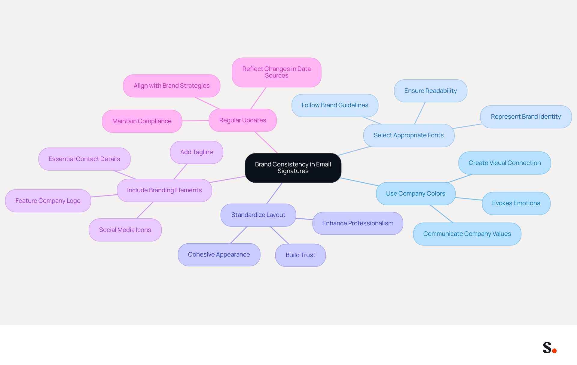 This mindmap illustrates the key practices for maintaining brand consistency in email signatures. Each branch represents a different practice, and the sub-branches provide additional details on how to implement these practices effectively. Follow the branches to see how each element contributes to a cohesive brand identity.