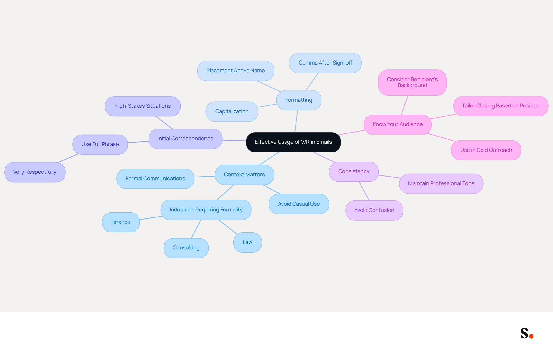 The central node represents the main topic of using V/R in emails. Each branch shows a guideline, and the sub-branches provide additional details or examples. This structure helps you see how each guideline contributes to effective communication.
