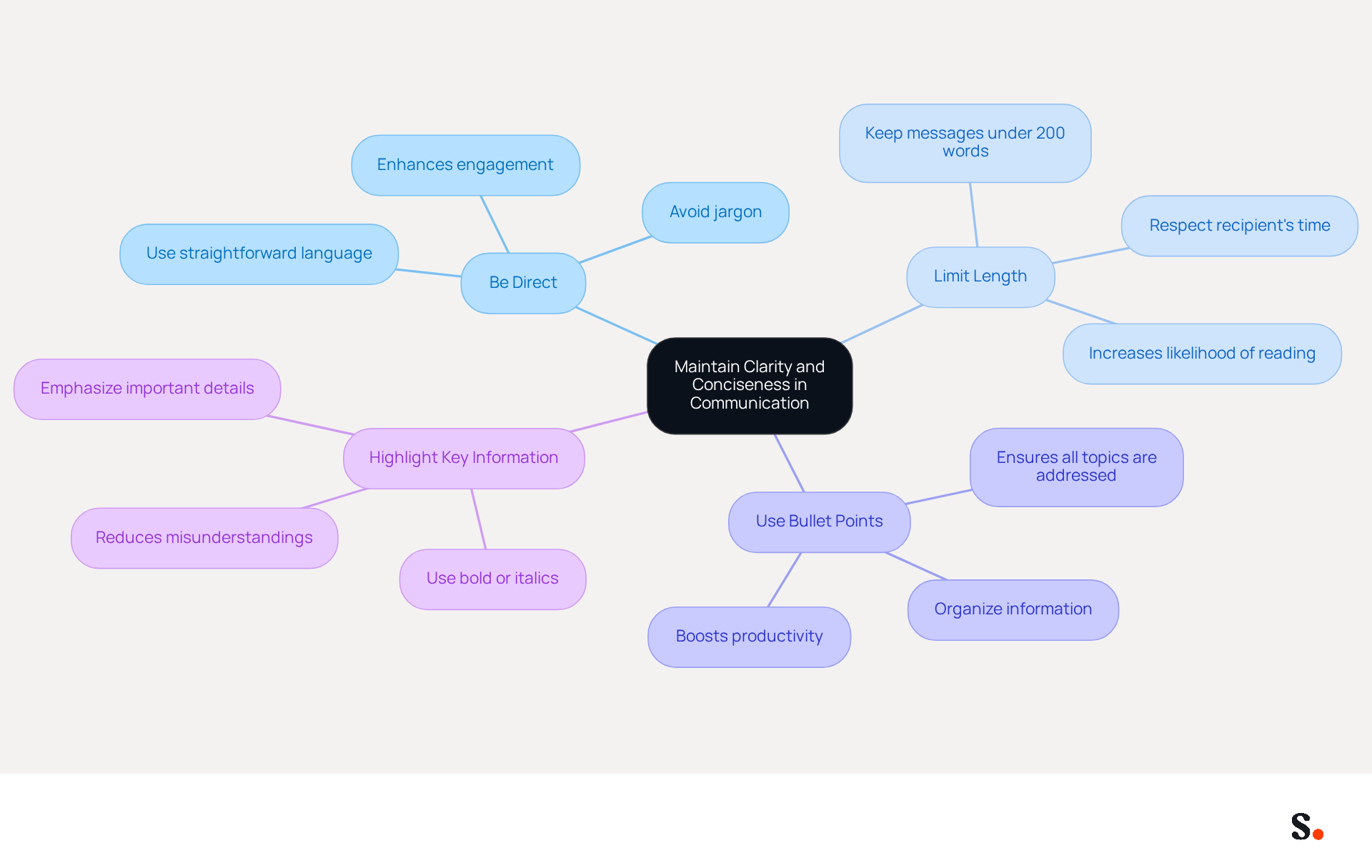 This mindmap shows how to create clear and concise meeting invitations. Each branch represents a key practice, and the sub-branches explain why these practices are important. Follow the branches to see how each point connects to the overall goal of enhancing participation. This mindmap shows how to create clear and concise meeting invitations. Each branch represents a key practice, and the sub-branches explain why these practices are important. Follow the branches to see how each point connects to the overall goal of enhancing participation.