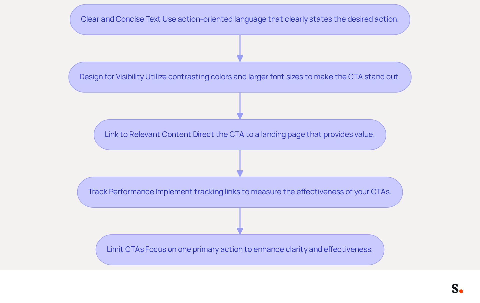 Each box in the flowchart represents a key strategy for improving your CTA buttons. Follow the arrows to see how each step builds on the last, guiding you toward better engagement with your audience.