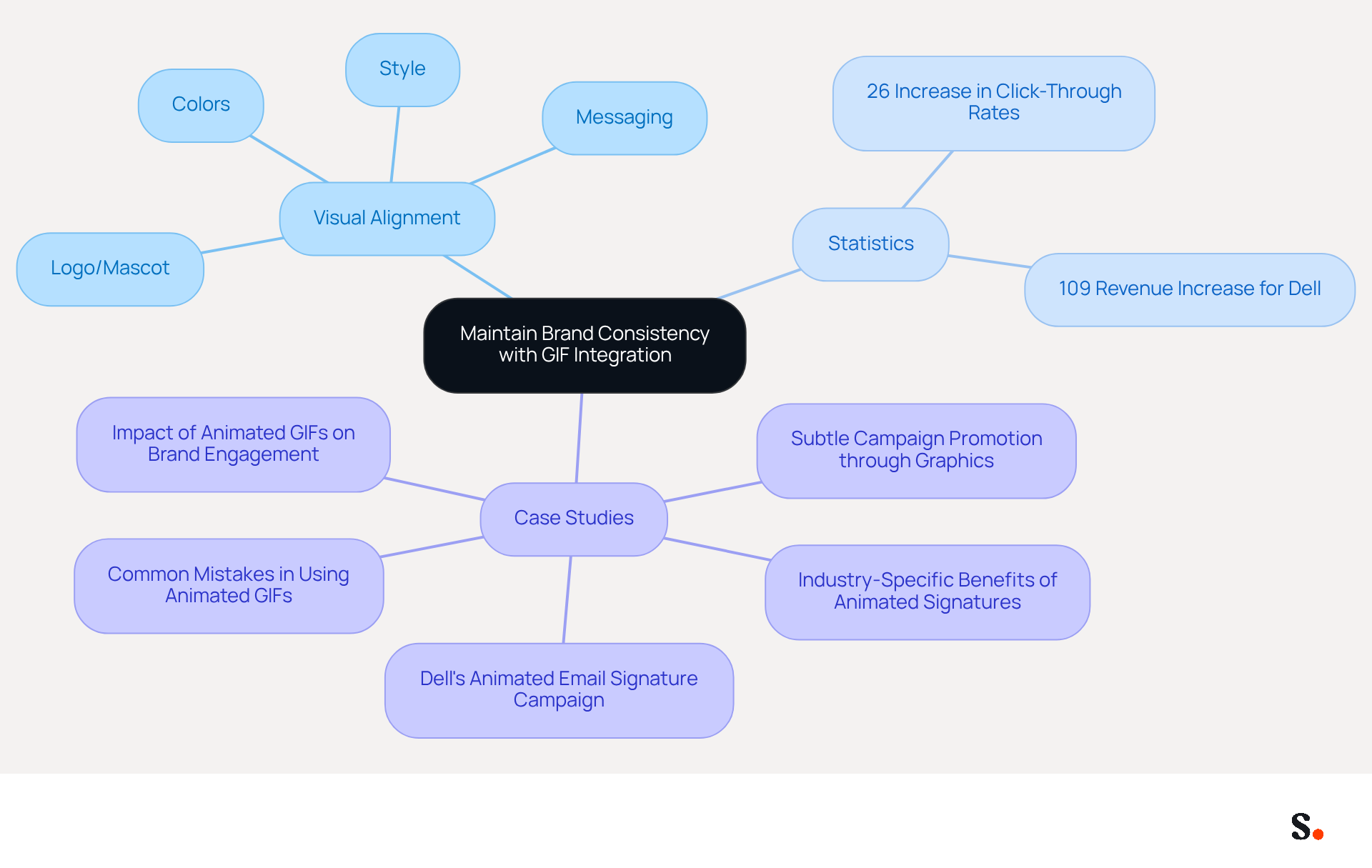 This mindmap starts with the main idea of maintaining brand consistency using GIFs. Each branch represents a key aspect of this strategy, such as how to align visuals with your brand and the impact of using animations. Follow the branches to explore how each element contributes to a stronger brand identity. This mindmap starts with the main idea of maintaining brand consistency using GIFs. Each branch represents a key aspect of this strategy, such as how to align visuals with your brand and the impact of using animations. Follow the branches to explore how each element contributes to a stronger brand identity.