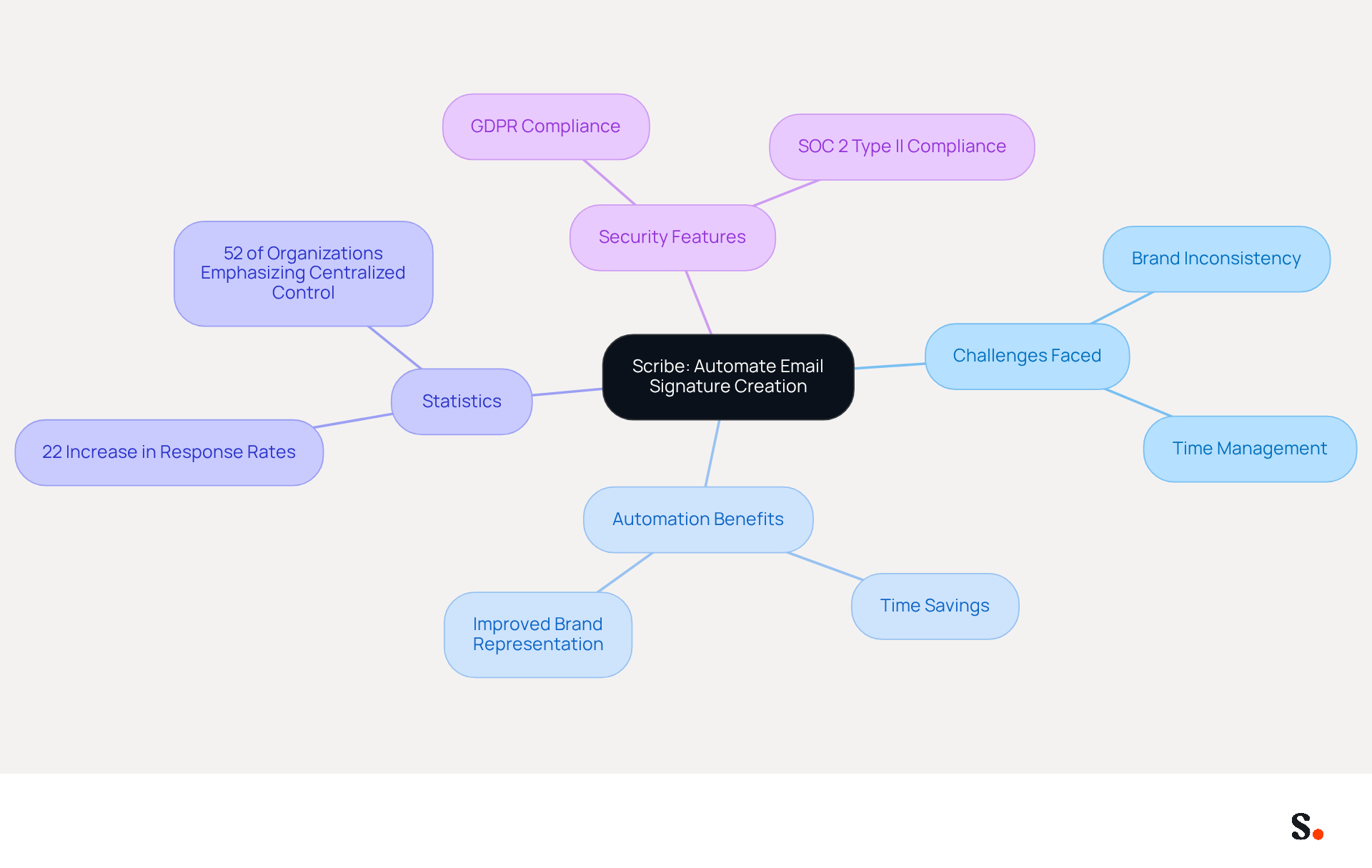 This mindmap illustrates how Scribe helps automate email signature creation. Start at the center with Scribe, then explore the branches to see the challenges it addresses, the benefits of automation, key statistics that highlight its effectiveness, and important security features. Each branch represents a different aspect of how Scribe improves digital branding and communication. This mindmap illustrates how Scribe helps automate email signature creation. Start at the center with Scribe, then explore the branches to see the challenges it addresses, the benefits of automation, key statistics that highlight its effectiveness, and important security features. Each branch represents a different aspect of how Scribe improves digital branding and communication.