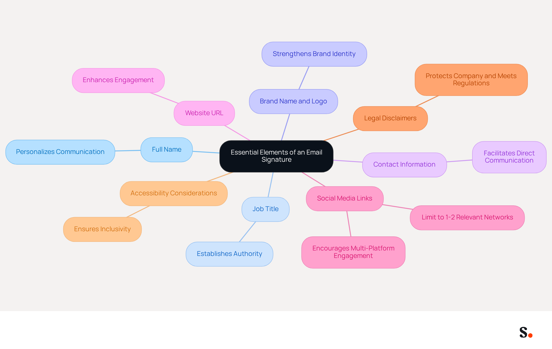 This mindmap starts with the main idea of what makes an effective email signature. Each branch represents a key element that should be included, and the sub-branches explain why each element is important. This way, you can easily see how each part contributes to better branding and communication. This mindmap starts with the main idea of what makes an effective email signature. Each branch represents a key element that should be included, and the sub-branches explain why each element is important. This way, you can easily see how each part contributes to better branding and communication.