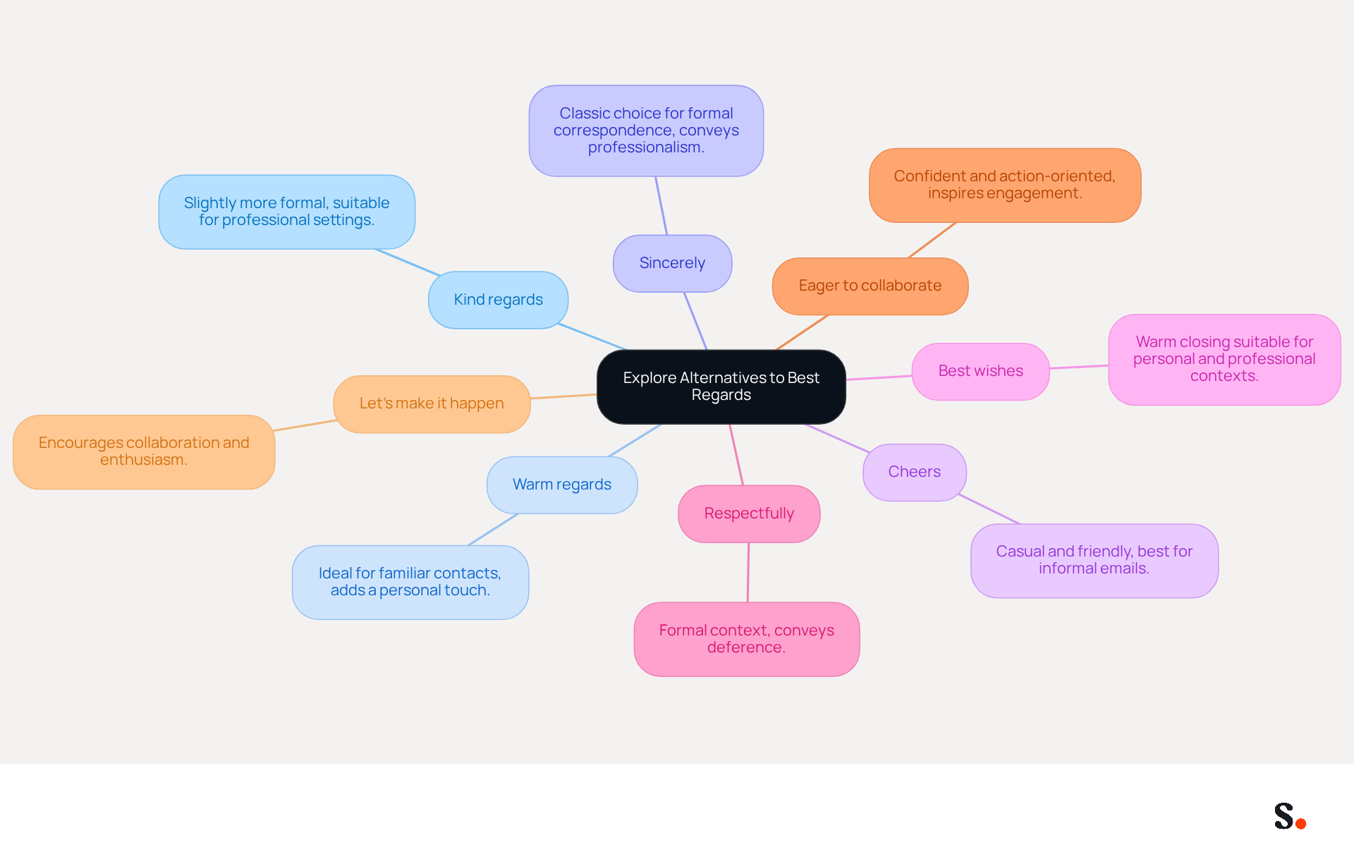 This mindmap shows different ways to close your emails. Each branch represents a closing option, and the descriptions help you understand when to use each one. The more colorful the branch, the more personal or casual the closing is! This mindmap shows different ways to close your emails. Each branch represents a closing option, and the descriptions help you understand when to use each one. The more colorful the branch, the more personal or casual the closing is!