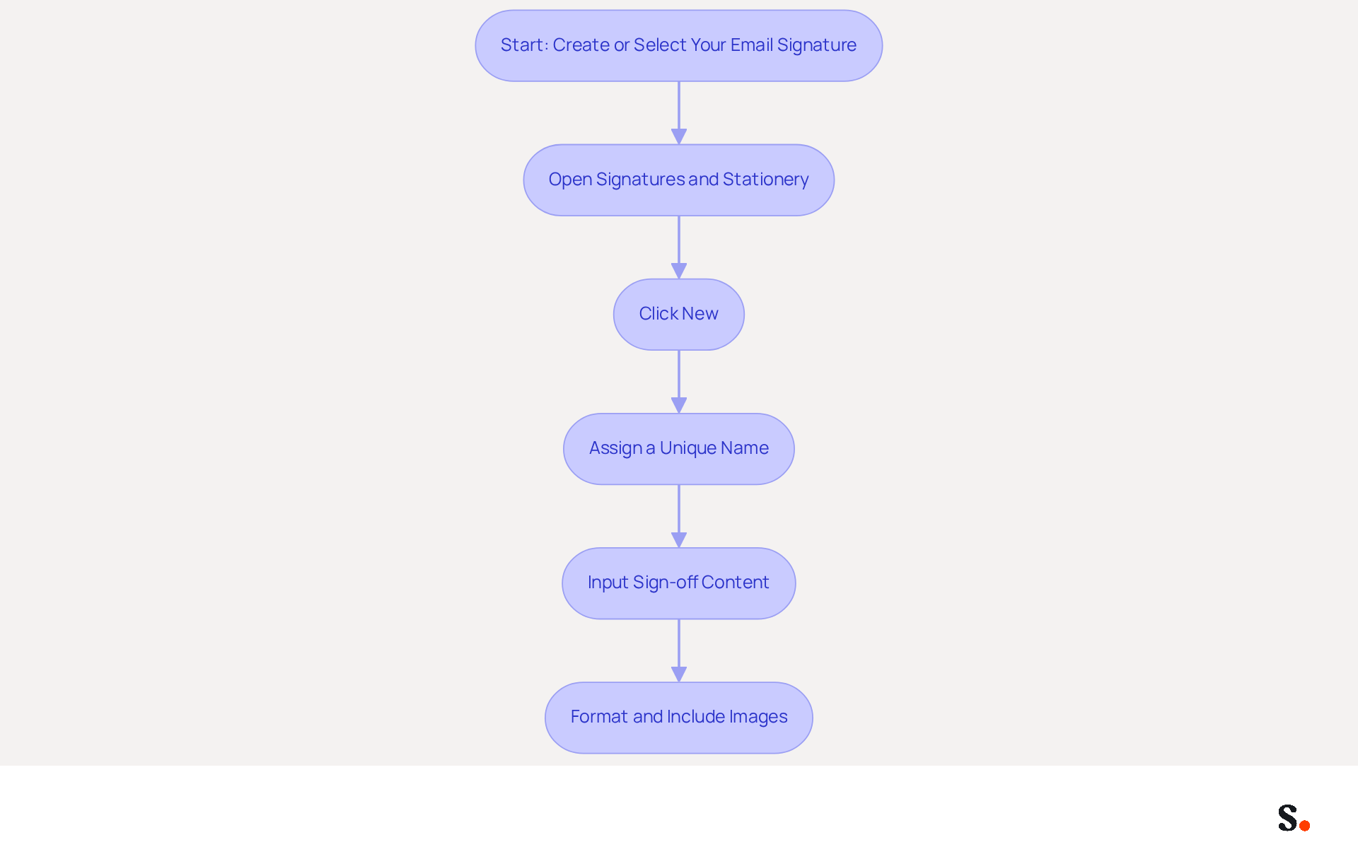This flowchart guides you through the process of creating your email signature. Each box represents a step you need to take, and the arrows show you the order to follow. Start at the top and work your way down to ensure you create a professional sign-off!