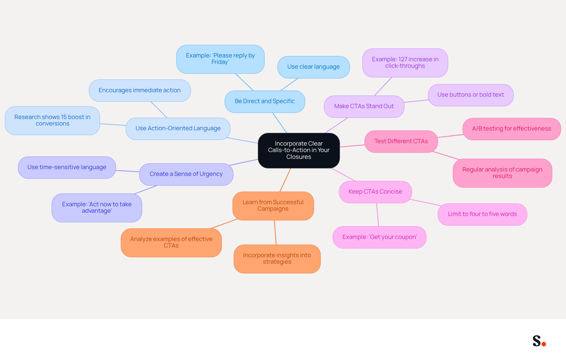 The central idea is about enhancing email engagement through CTAs. Each branch represents a best practice, and the sub-branches provide additional details or examples. Follow the branches to explore how to make your CTAs more effective! The central idea is about enhancing email engagement through CTAs. Each branch represents a best practice, and the sub-branches provide additional details or examples. Follow the branches to explore how to make your CTAs more effective!