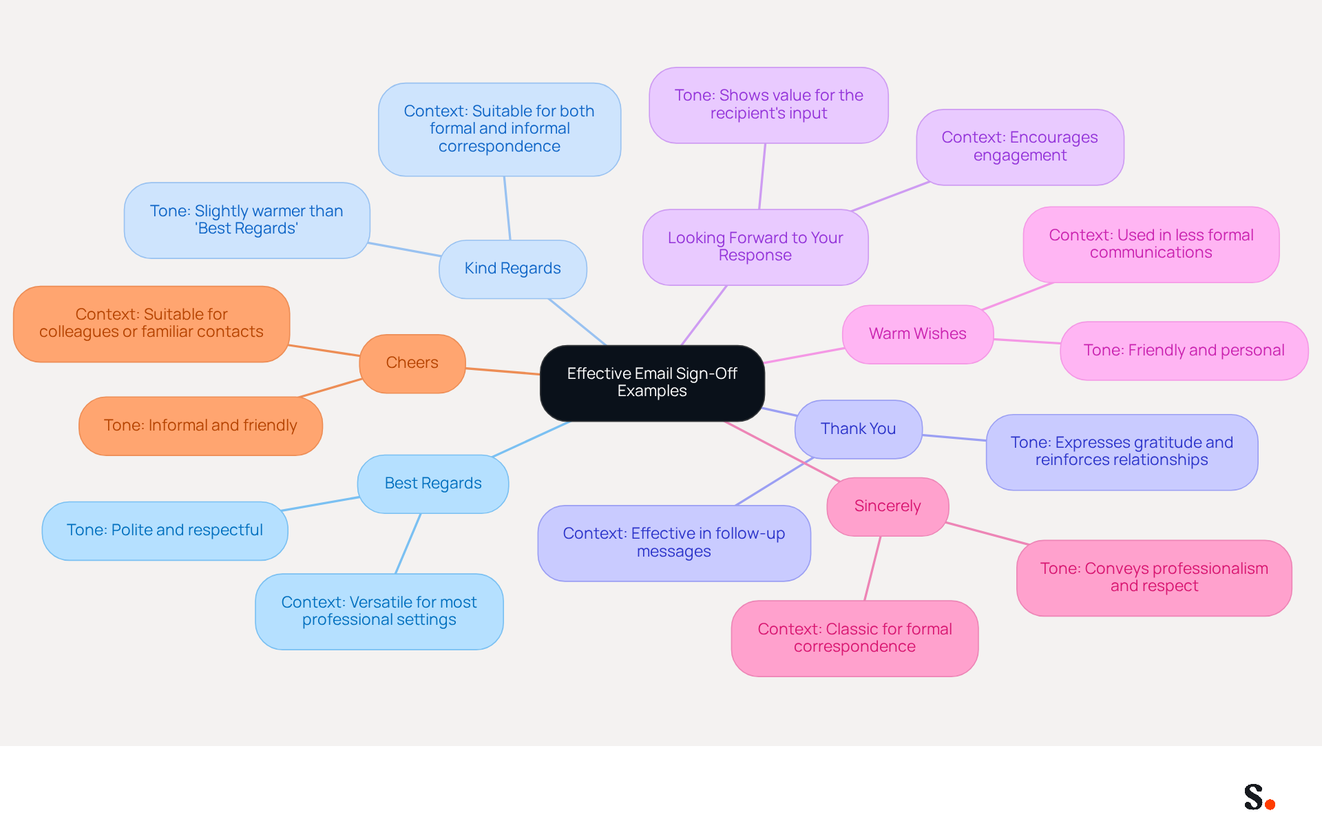 This mindmap starts with the main topic in the center and branches out to show different email closings. Each branch explains the context and tone of the sign-off, helping you choose the right one for your emails. This mindmap starts with the main topic in the center and branches out to show different email closings. Each branch explains the context and tone of the sign-off, helping you choose the right one for your emails.